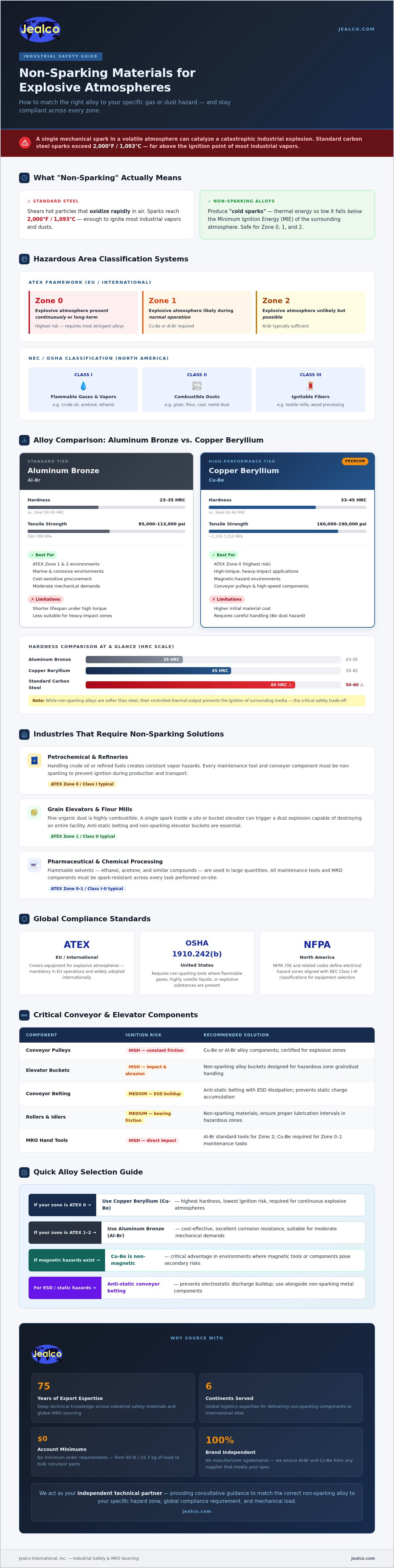 infographic showing industries that require non-sparking solutions as well as many other helpful pieces of information