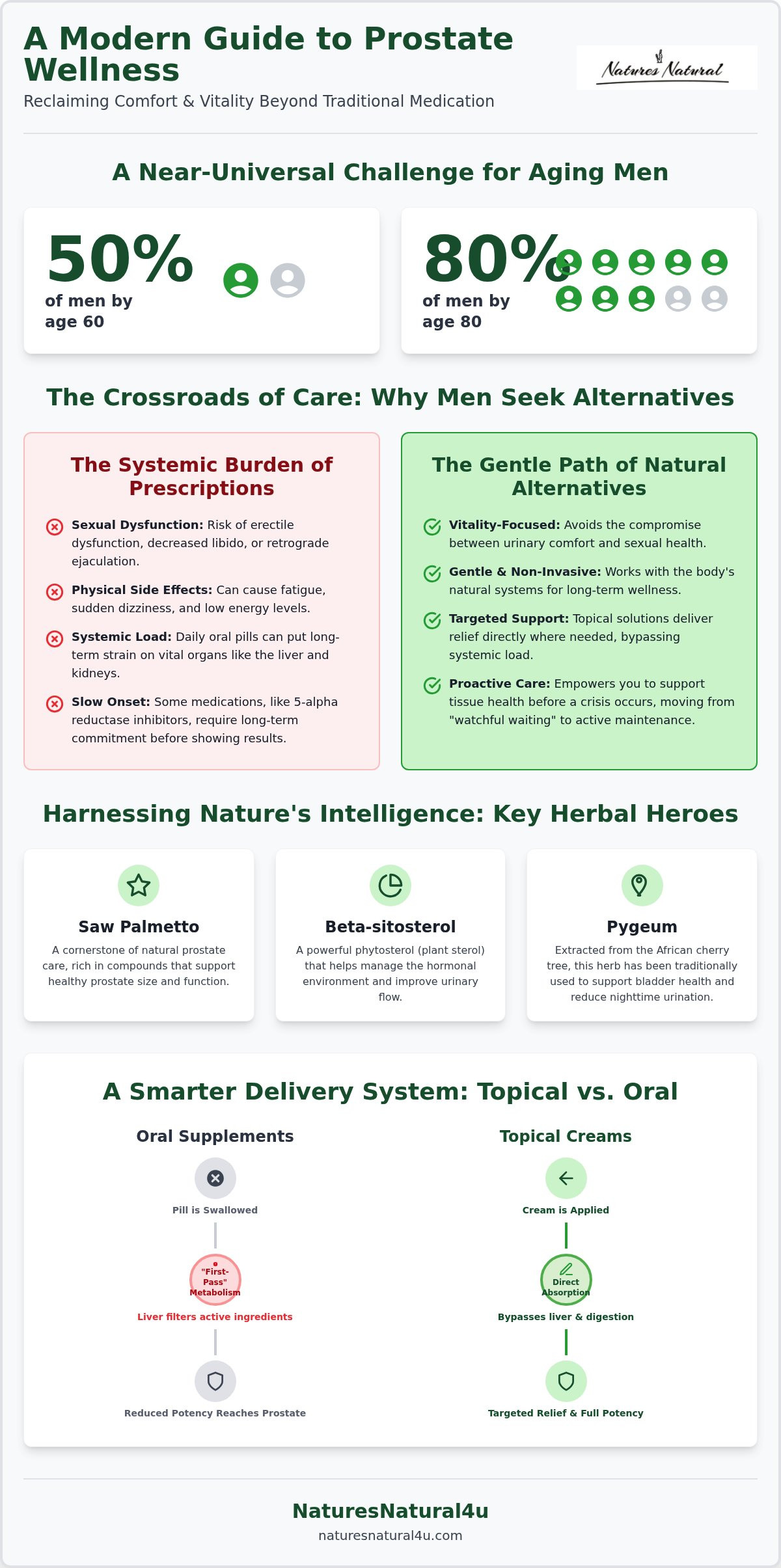 Alternatives to enlarged prostate medication