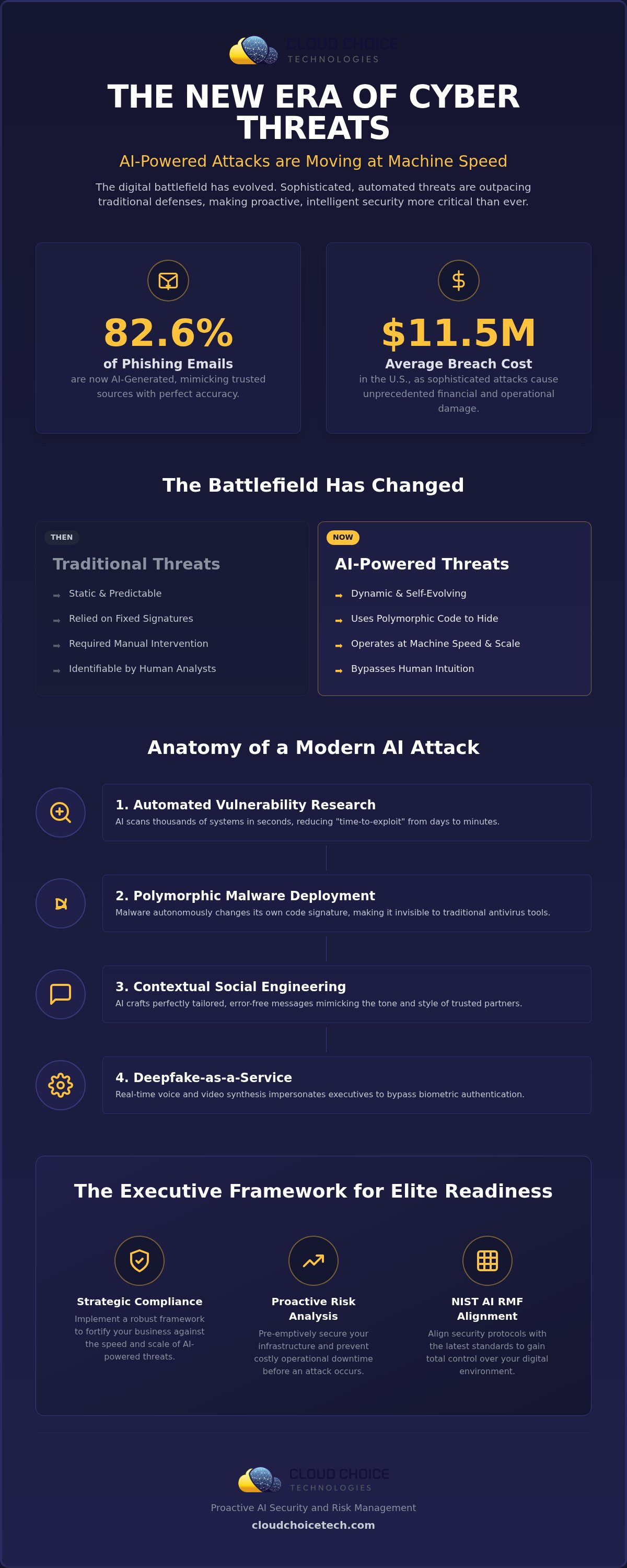 AI-powered cyber threats