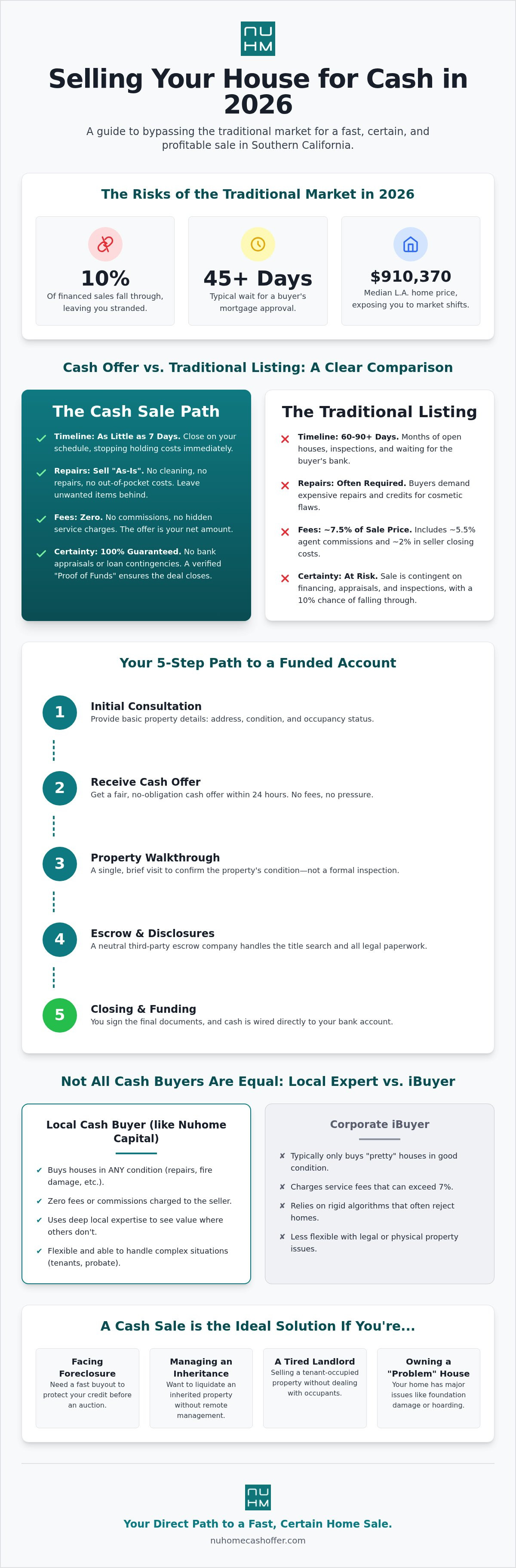 Sell your house fast for cash