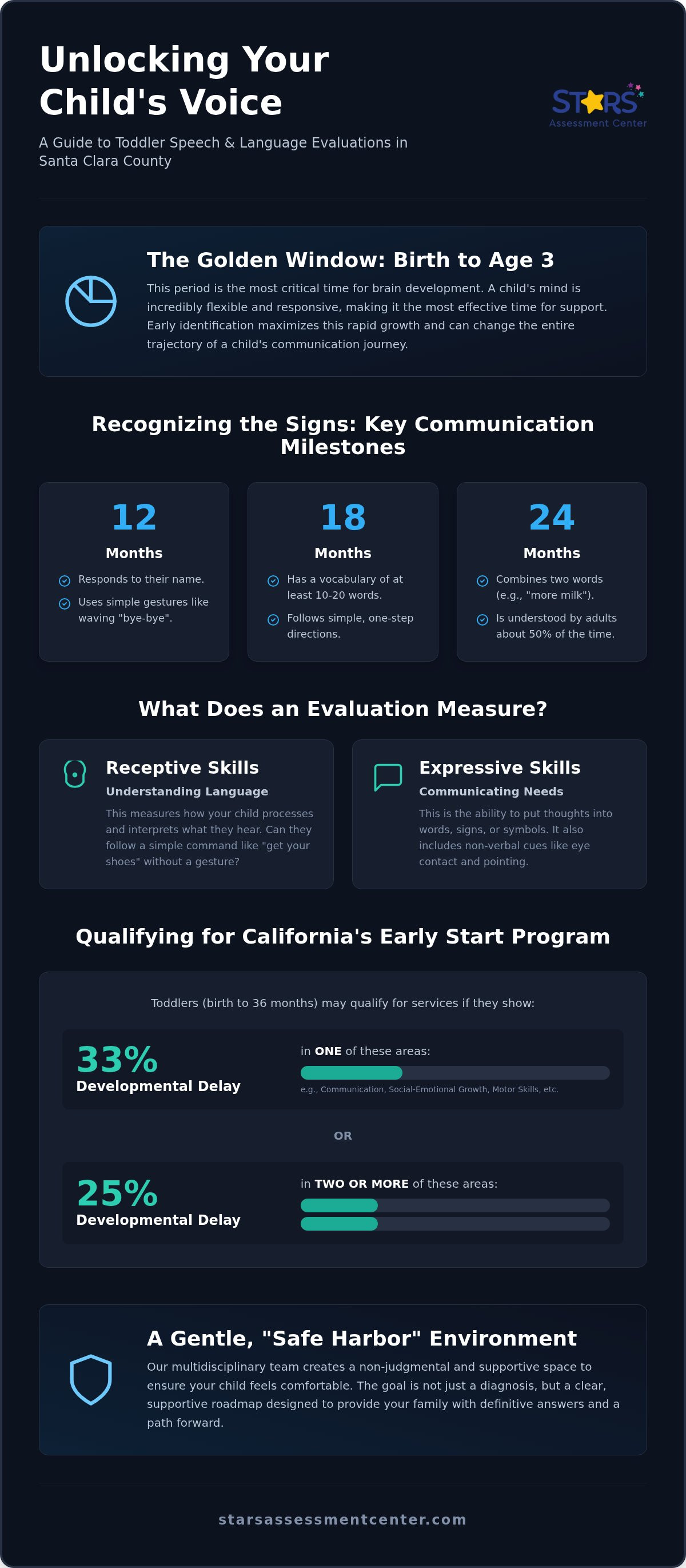 Speech and language evaluation toddlers Santa Clara County