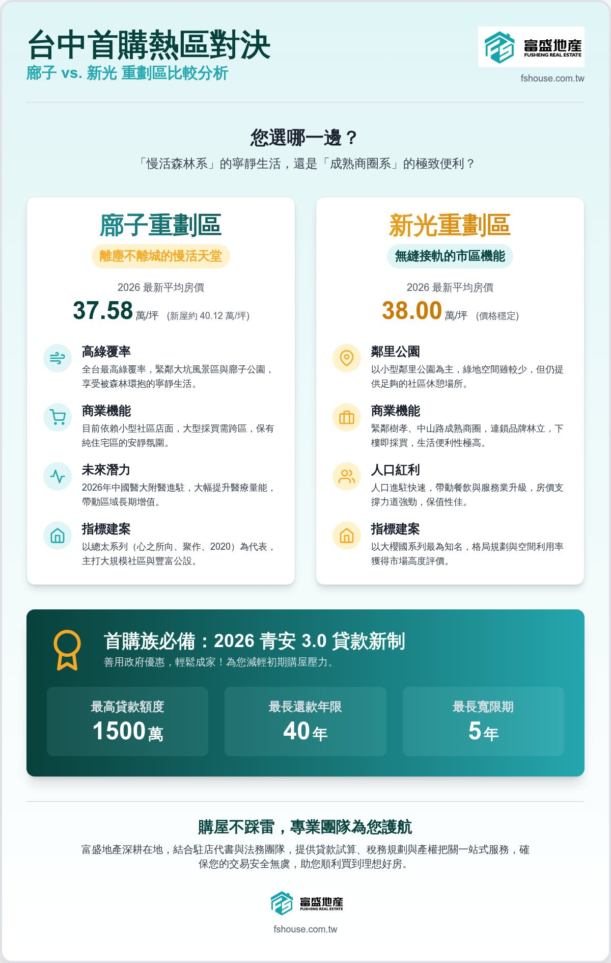 廍子新光重劃區比較