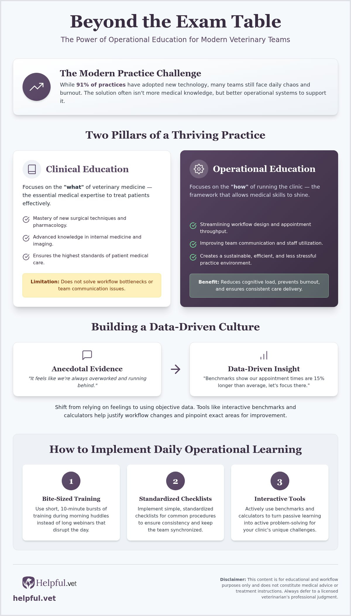 Vet practice education content