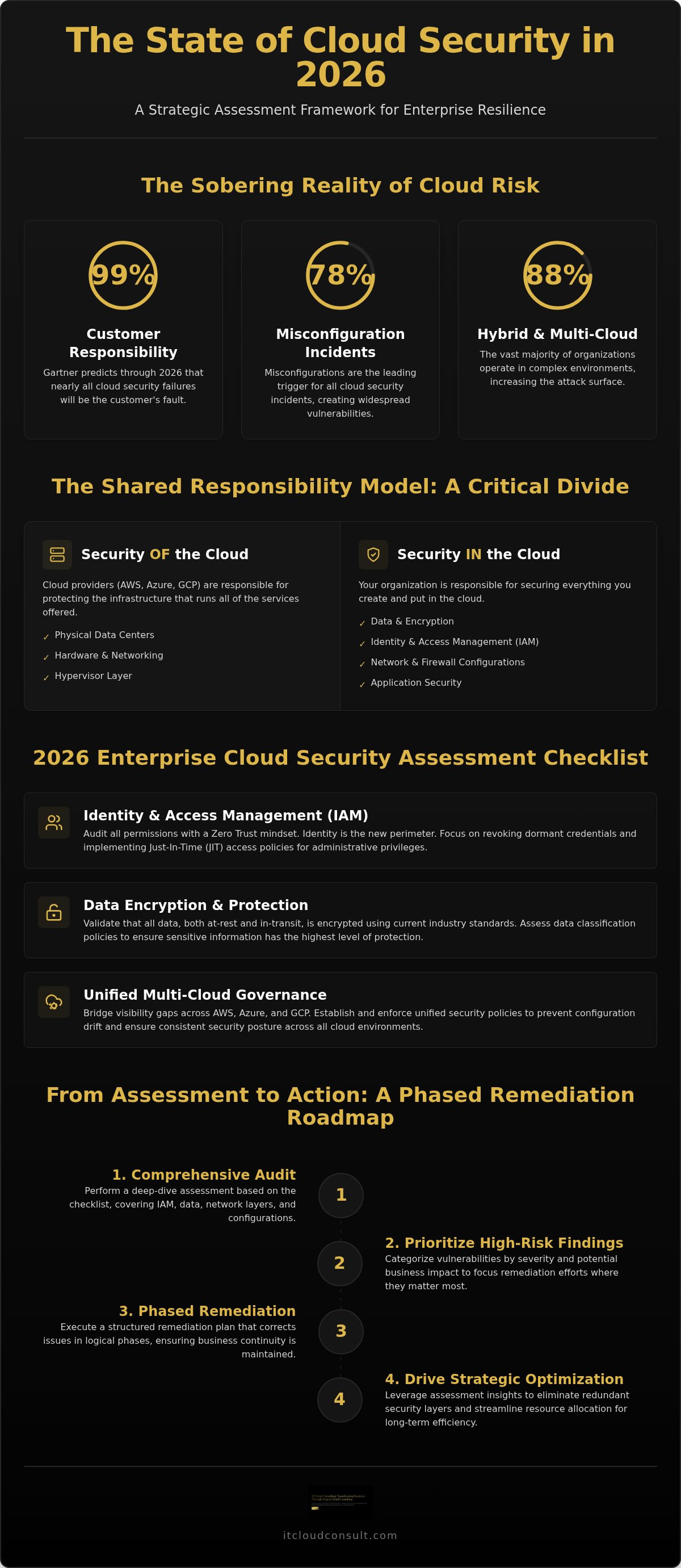 Cloud security assessment checklist