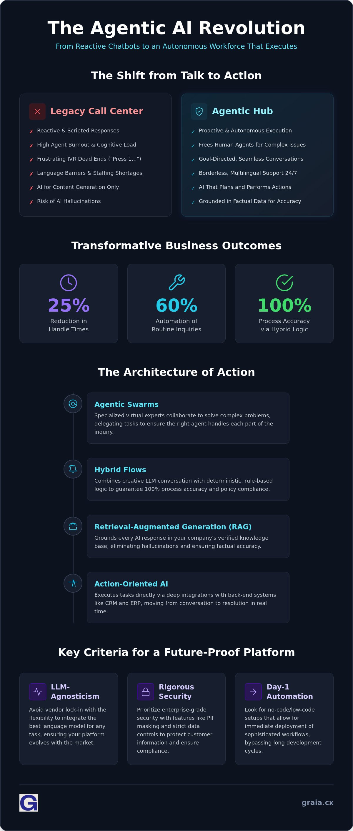 Agentic ccaas platform