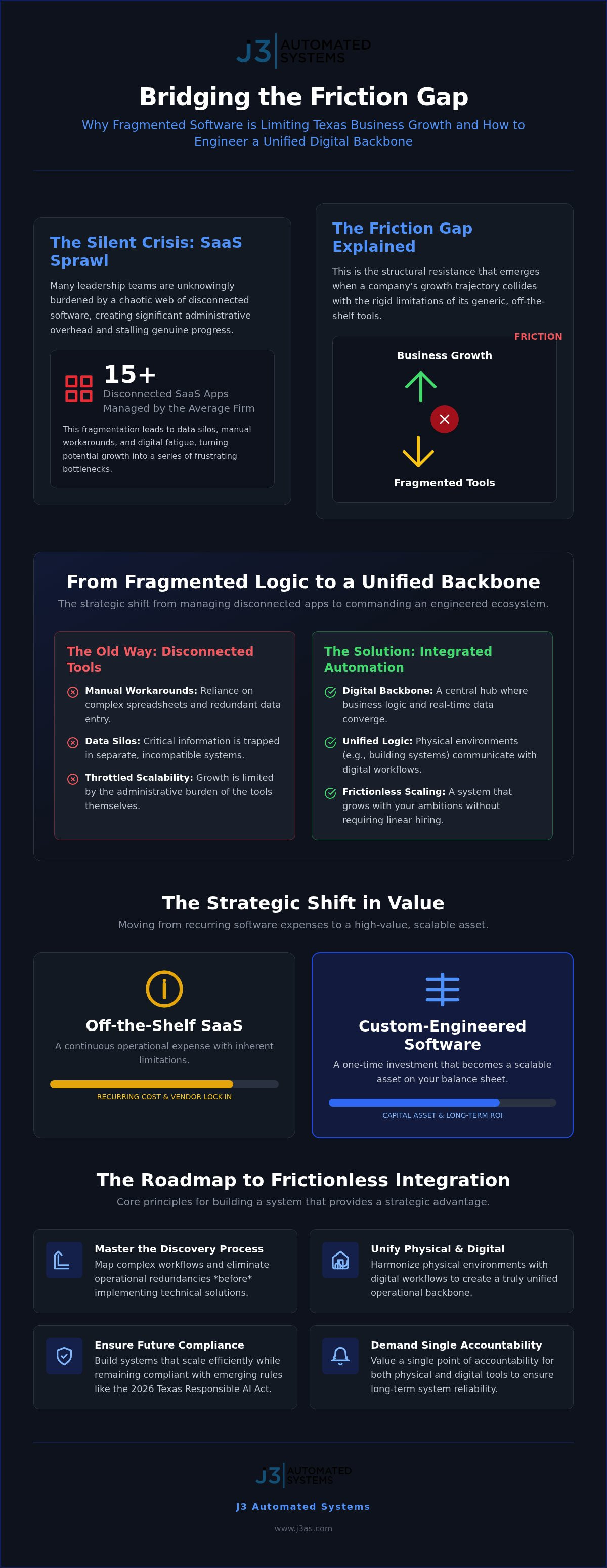 Integrated business automation strategy