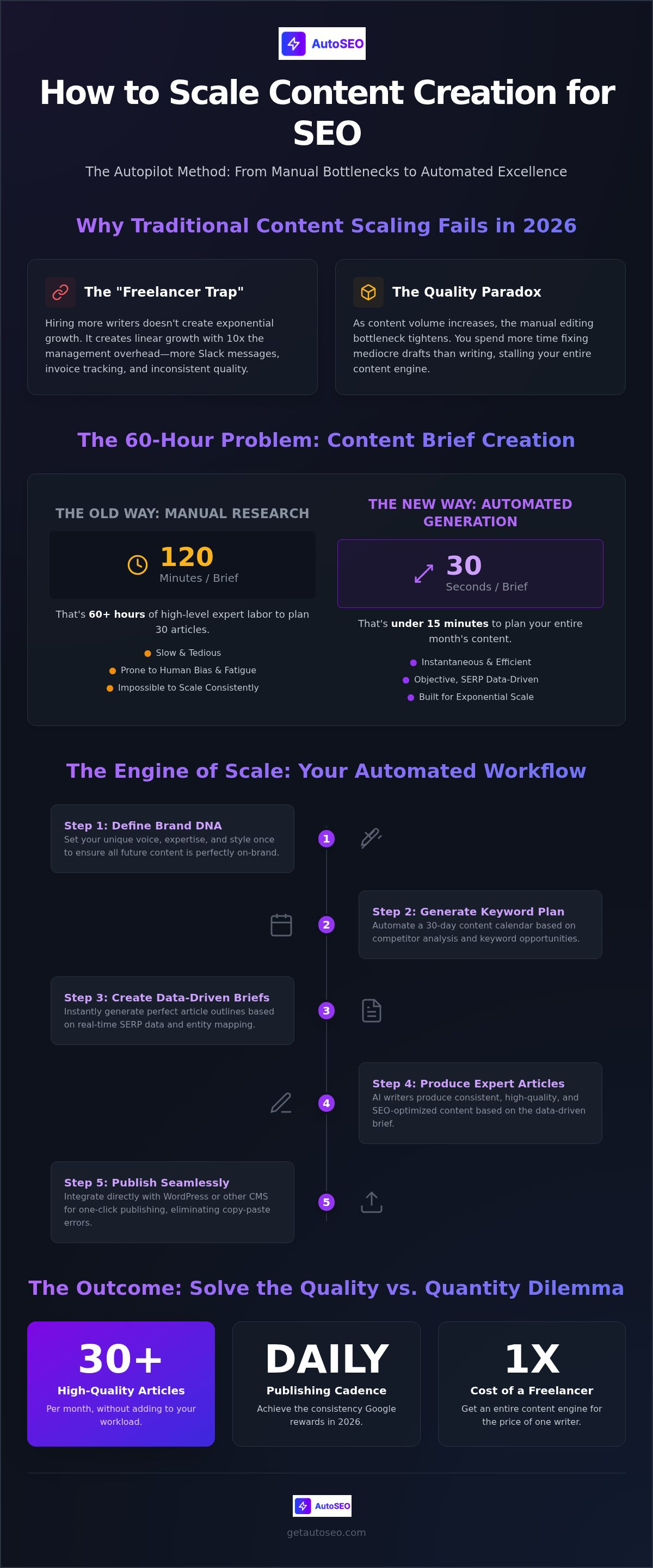 How to scale content creation for seo