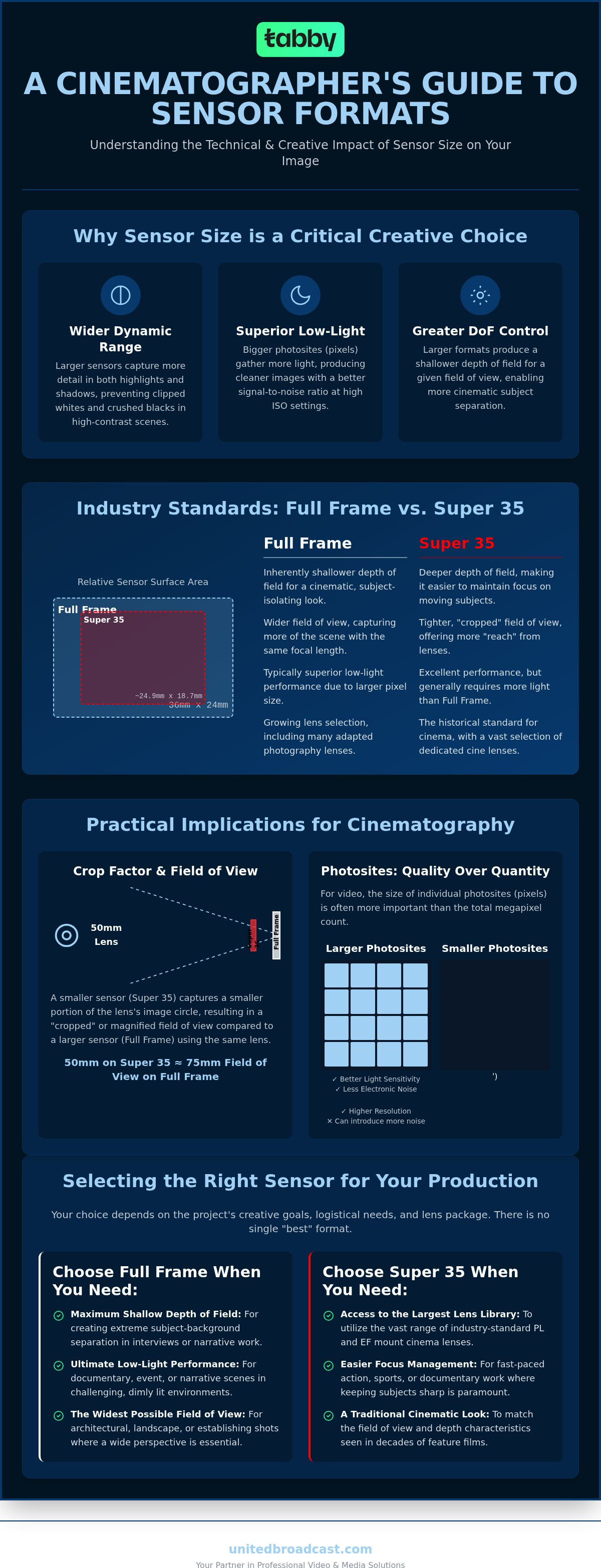 Understanding camera sensor sizes for video