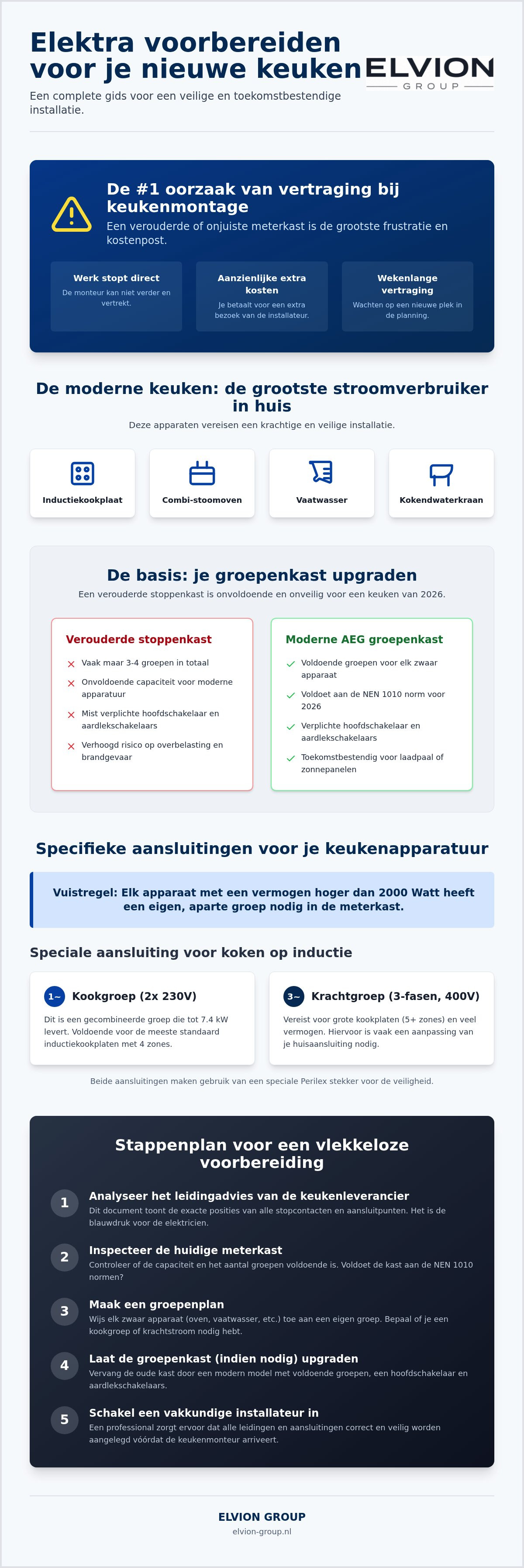 Elektra voorbereiden nieuwe keuken