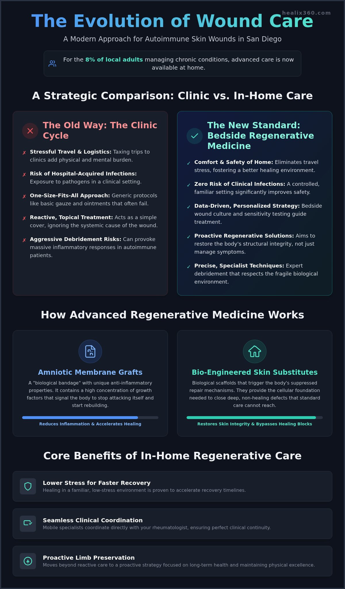 In-home care for autoimmune skin wounds San Diego
