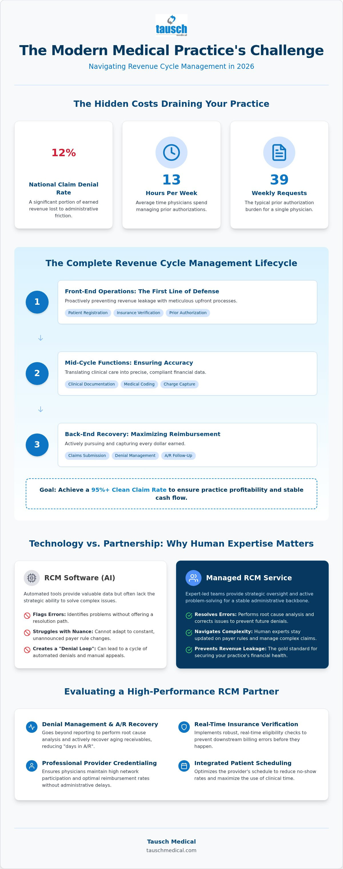 Healthcare revenue cycle management services
