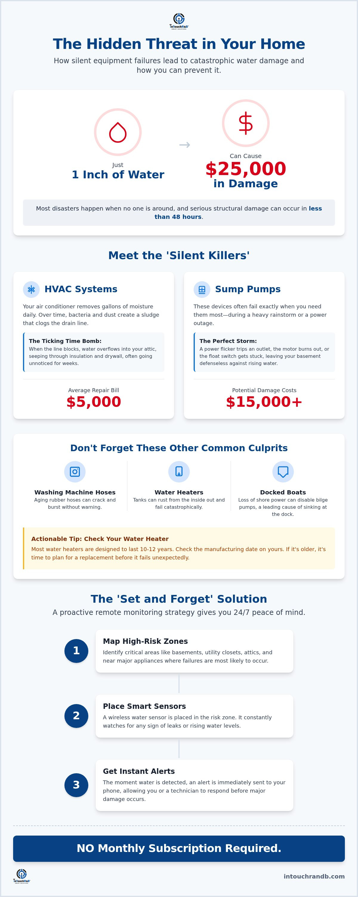 Preventing water damage from equipment failure