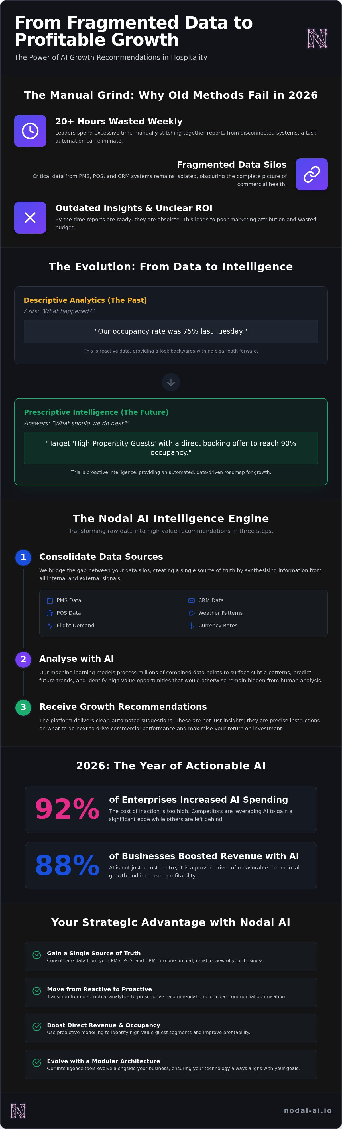 Ai growth recommendations