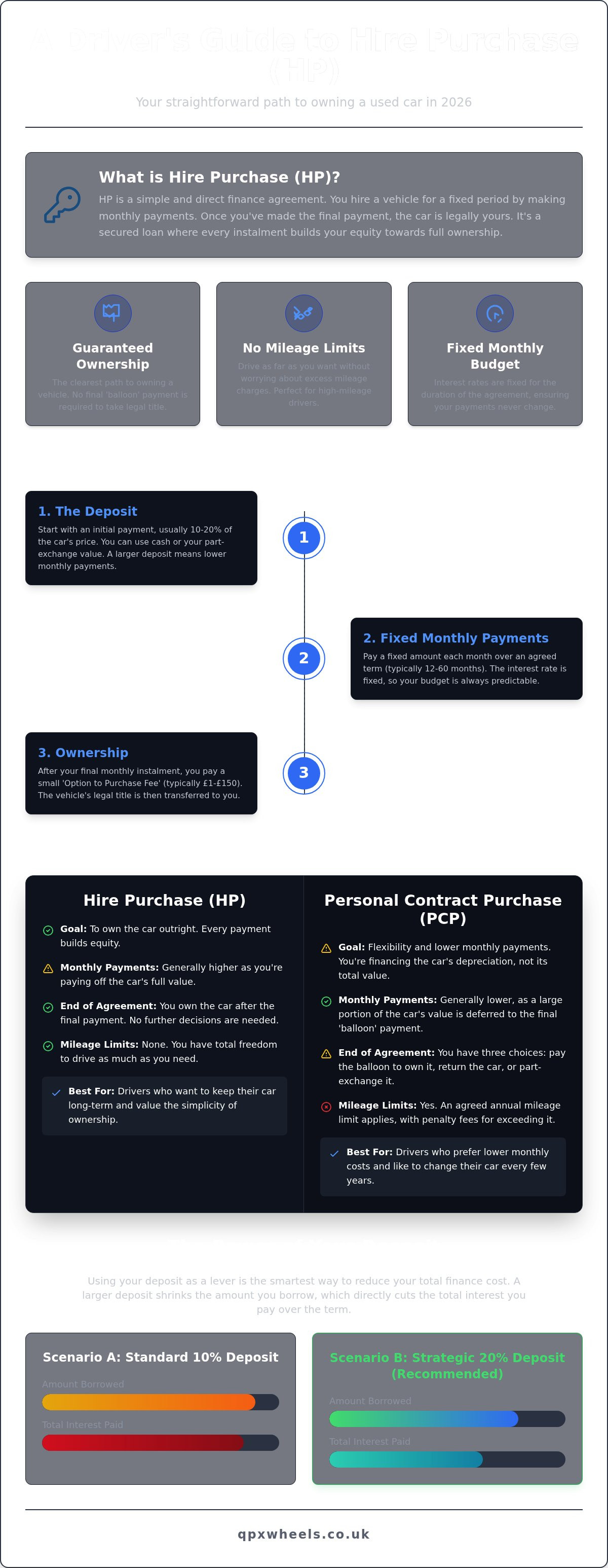 HP finance used cars