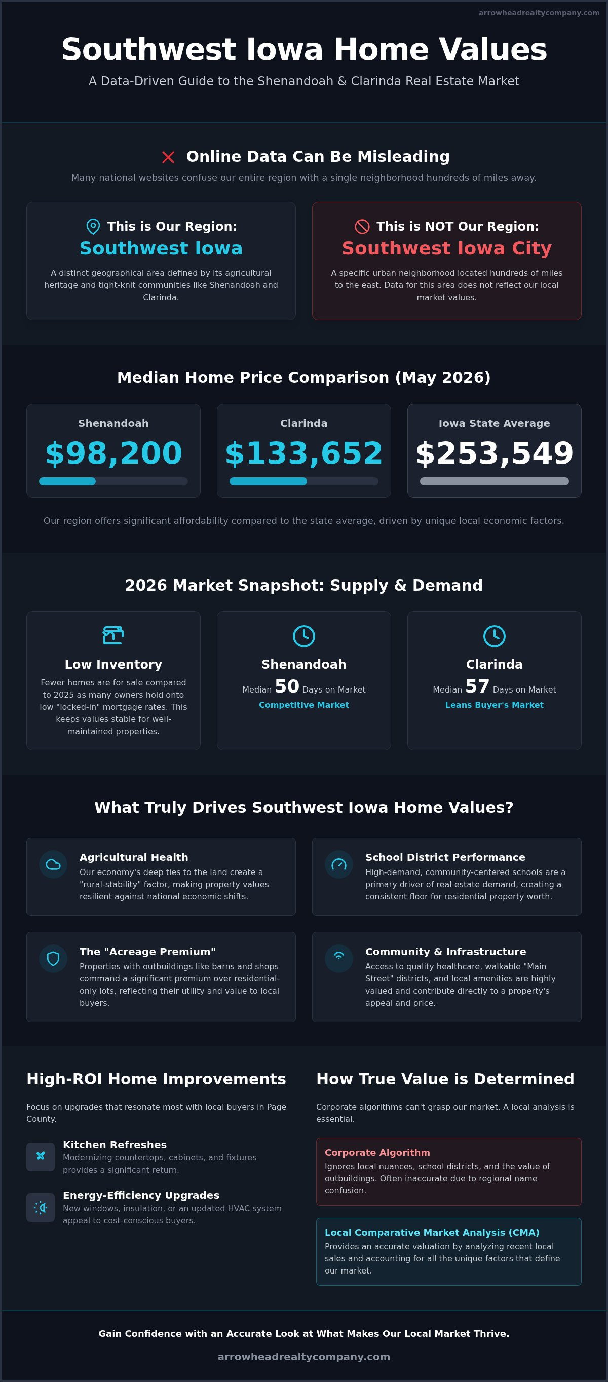 Southwest Iowa home values