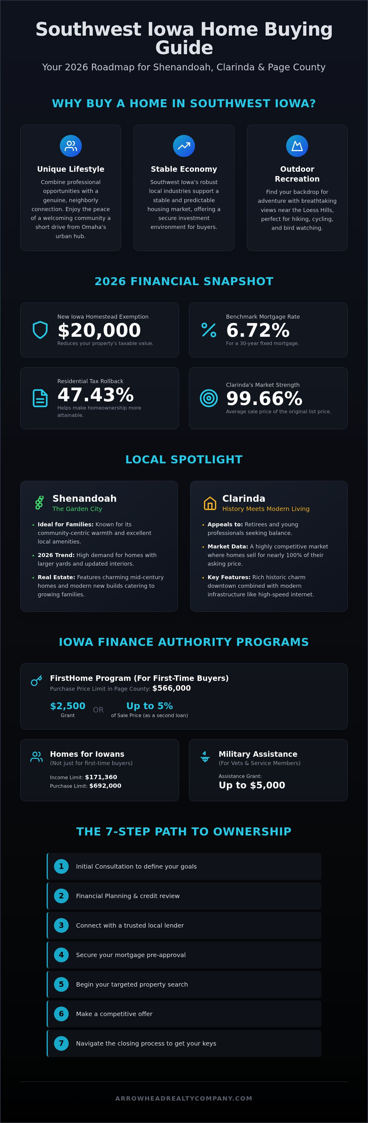 Southwest Iowa home buying guide