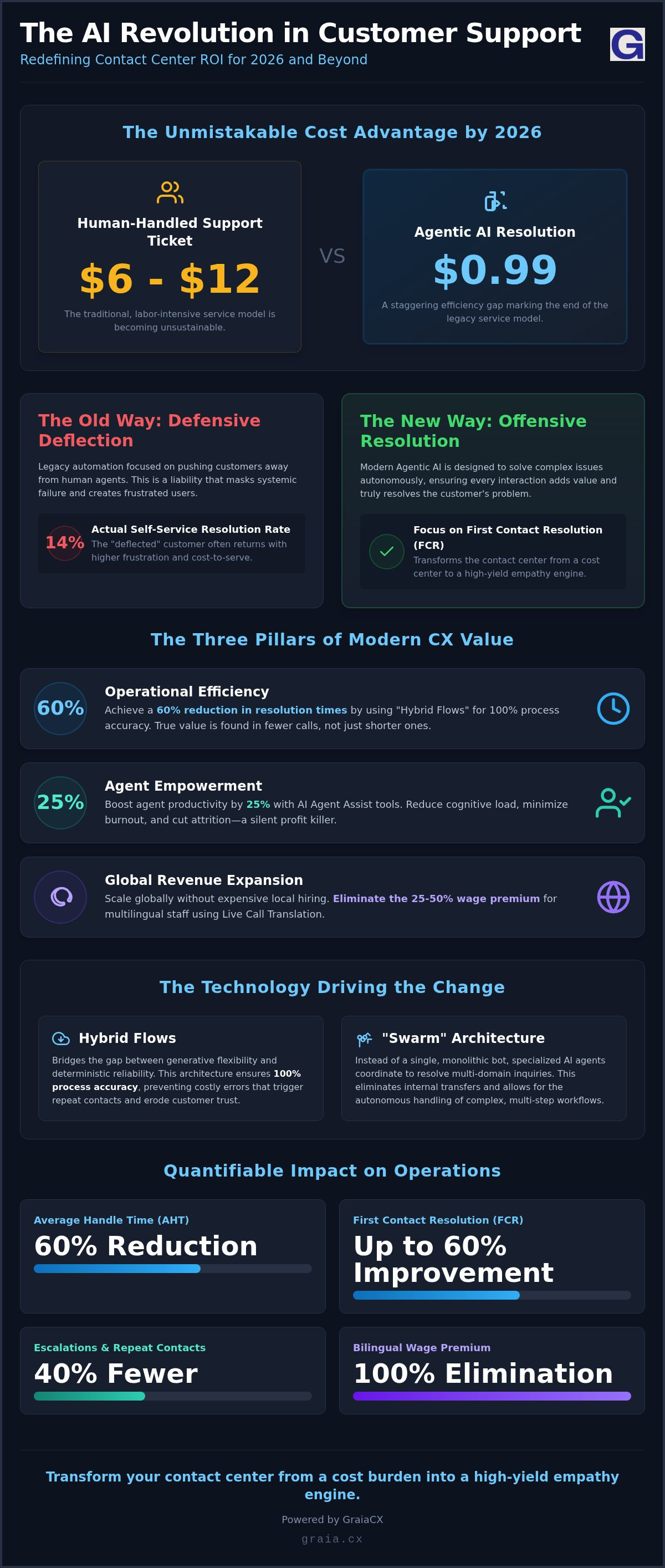 Contact center roi with ai