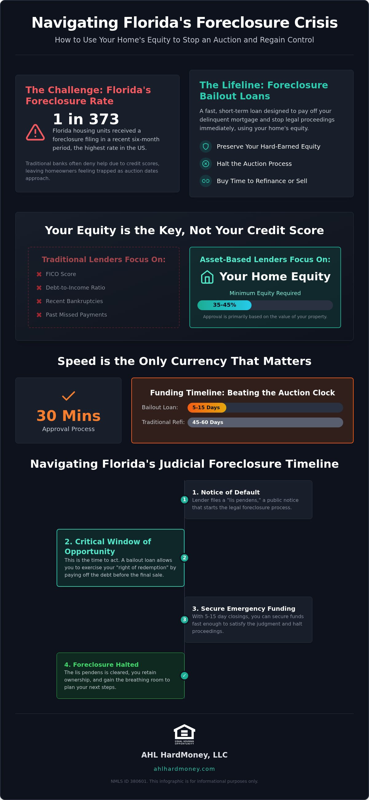Foreclosure bailout loans Florida