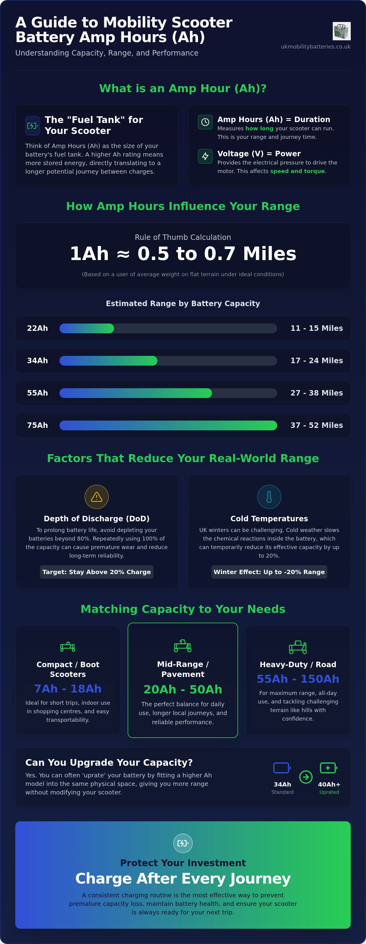 Mobility scooter battery amp hour guide