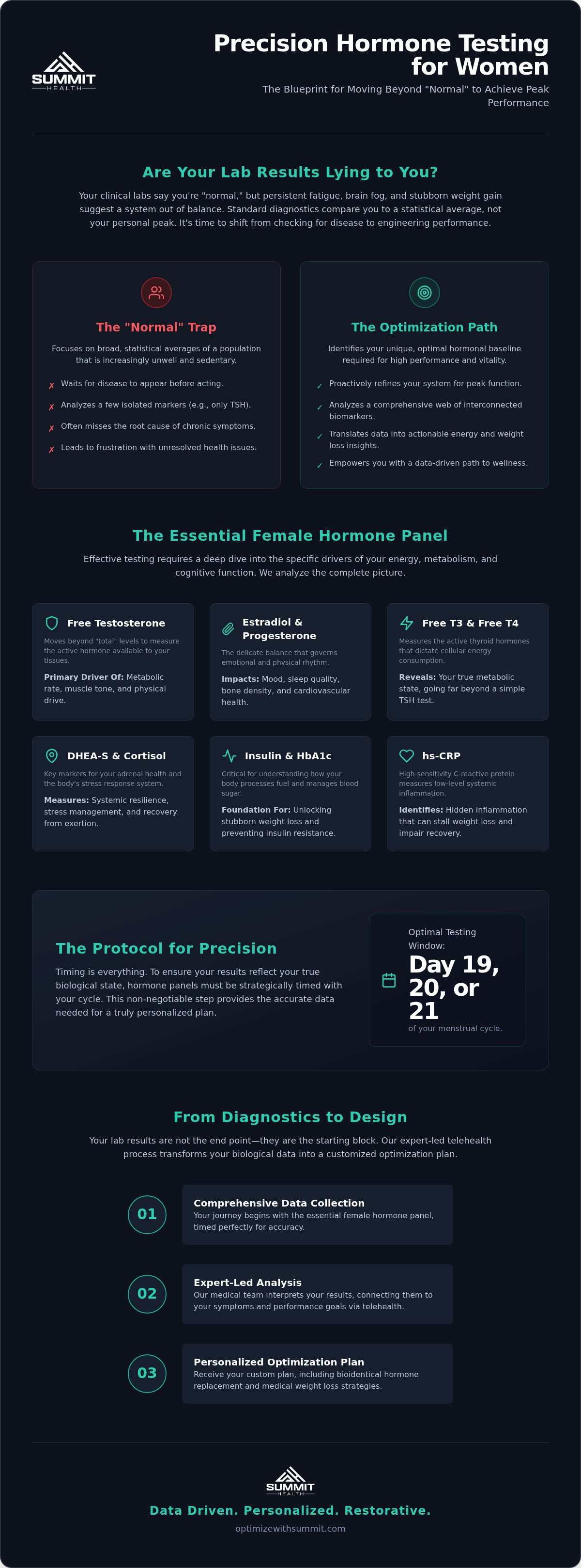 Hormone testing for women