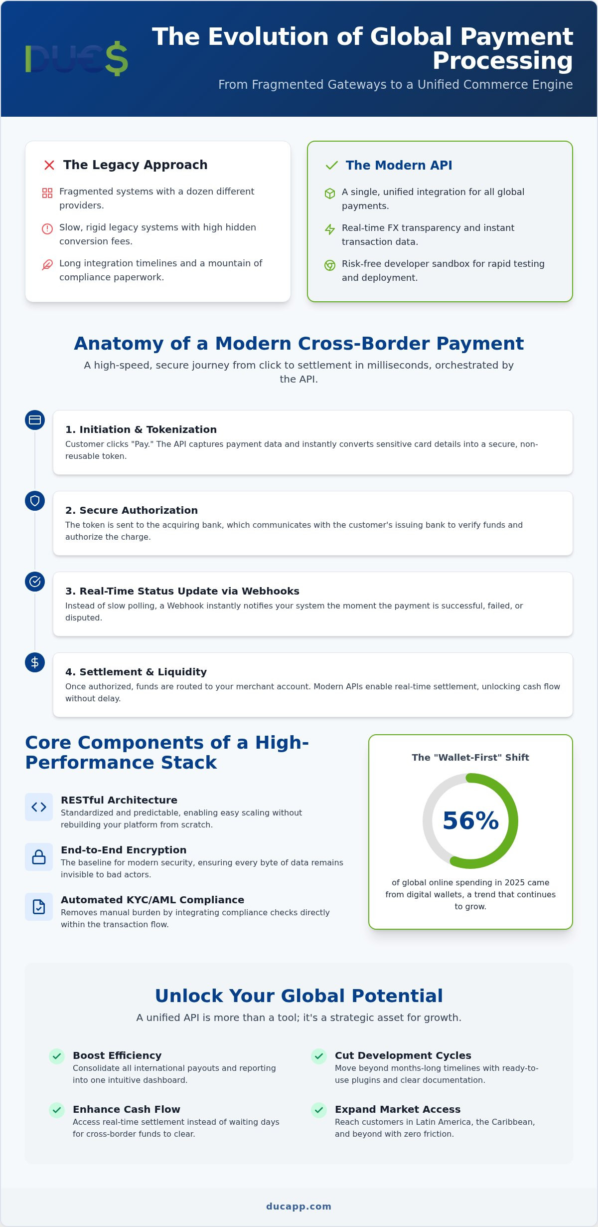 Global payment processing api