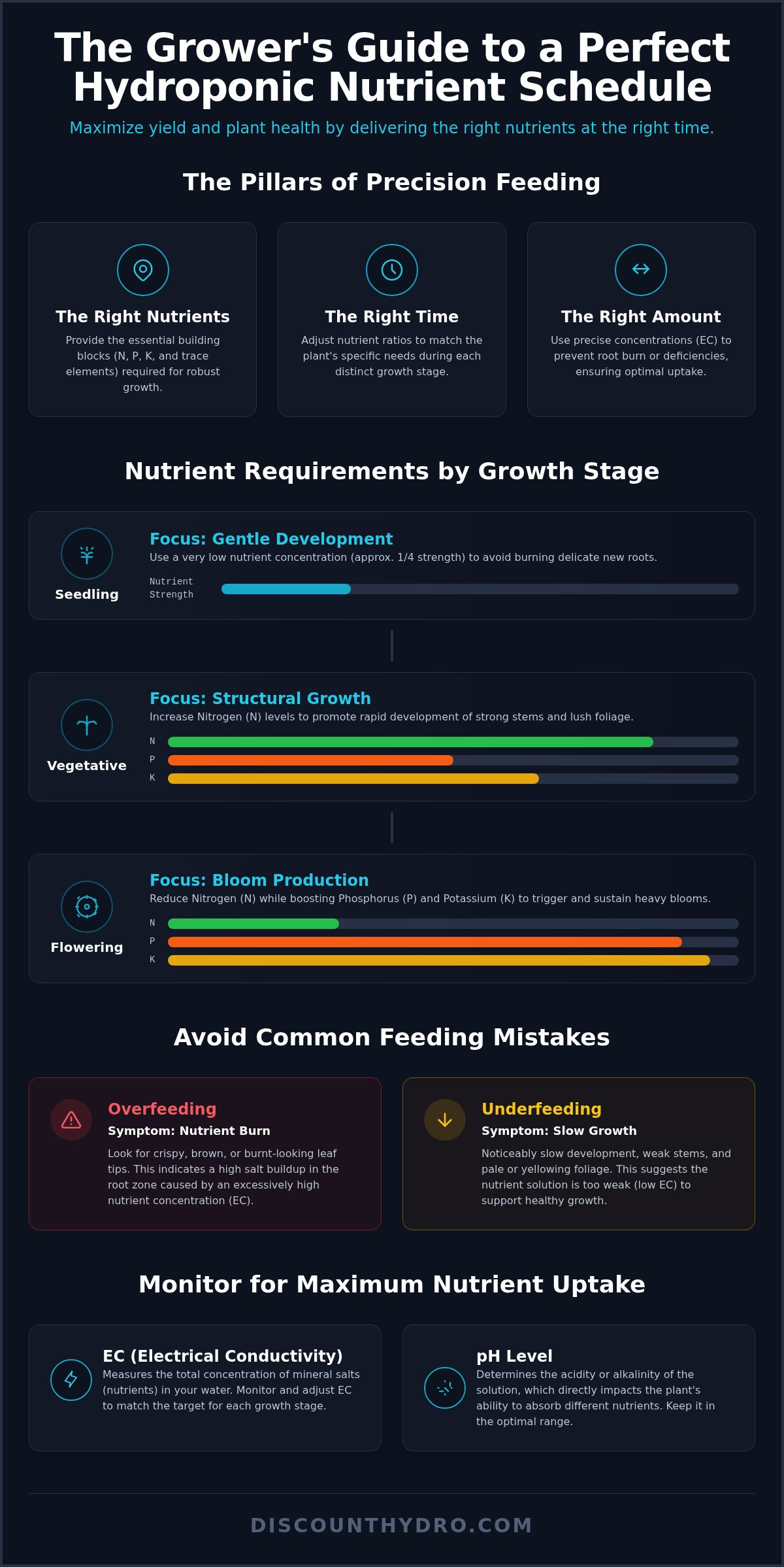 Hydroponic nutrient schedule