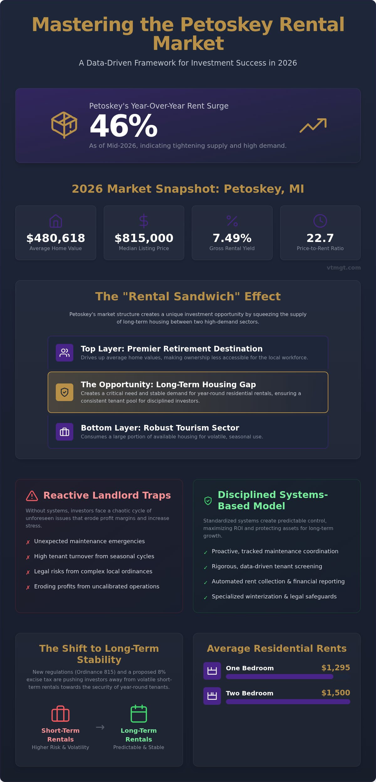 Managing rental property investments Petoskey