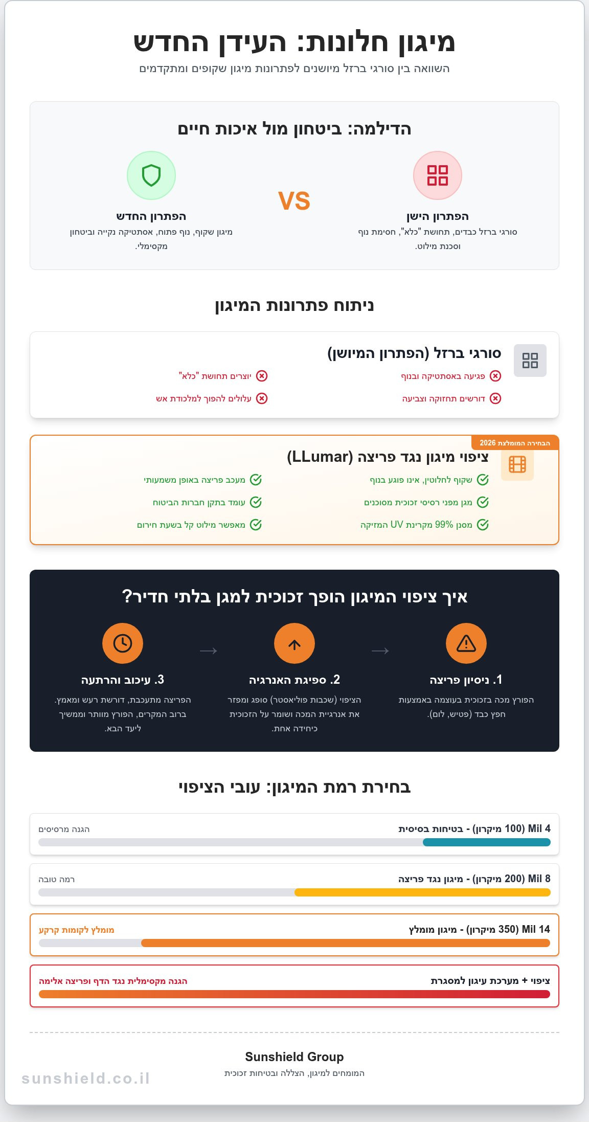 סורגים שקופים או ציפוי מיגון