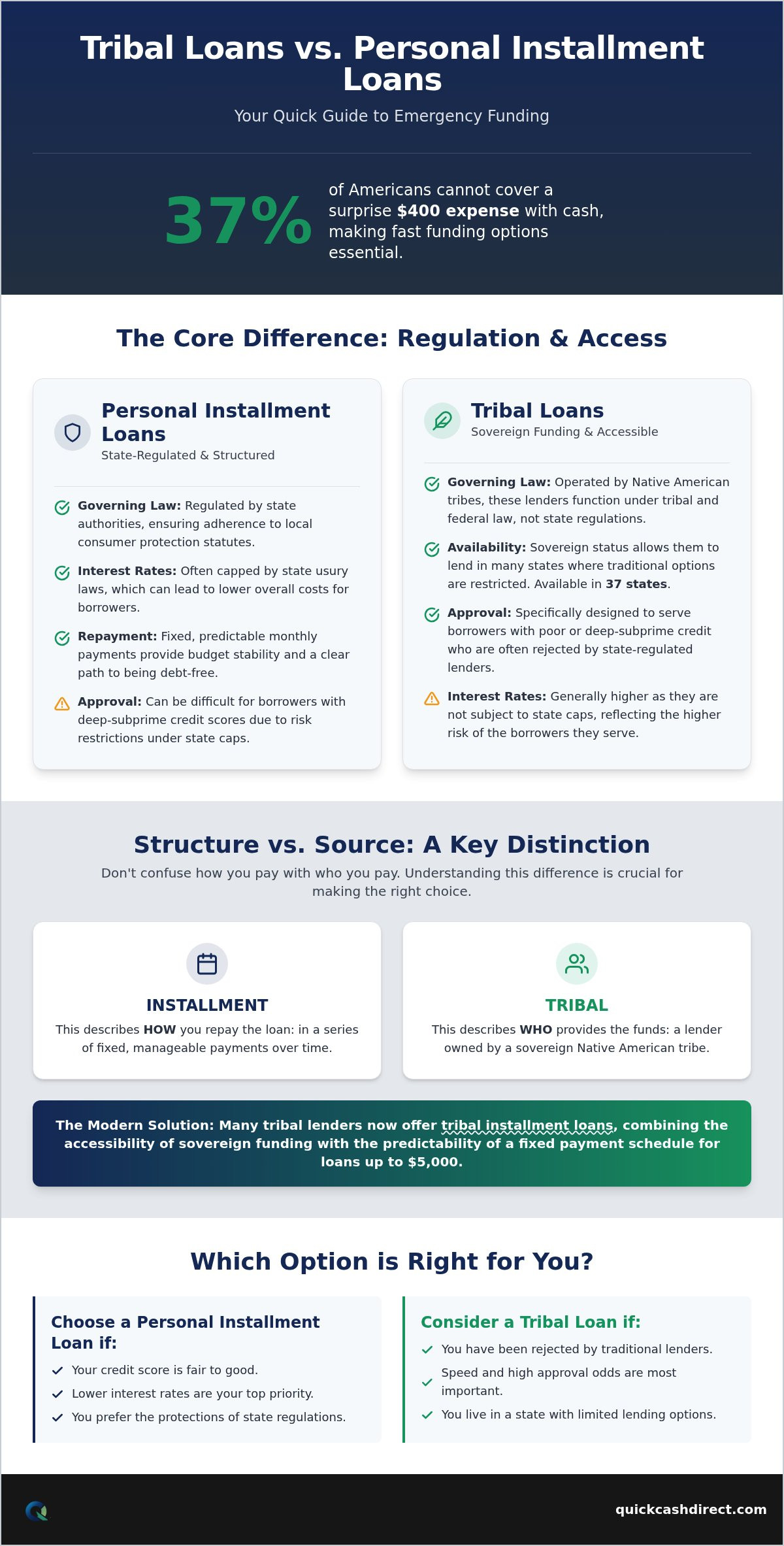 Tribal loans vs installment loans