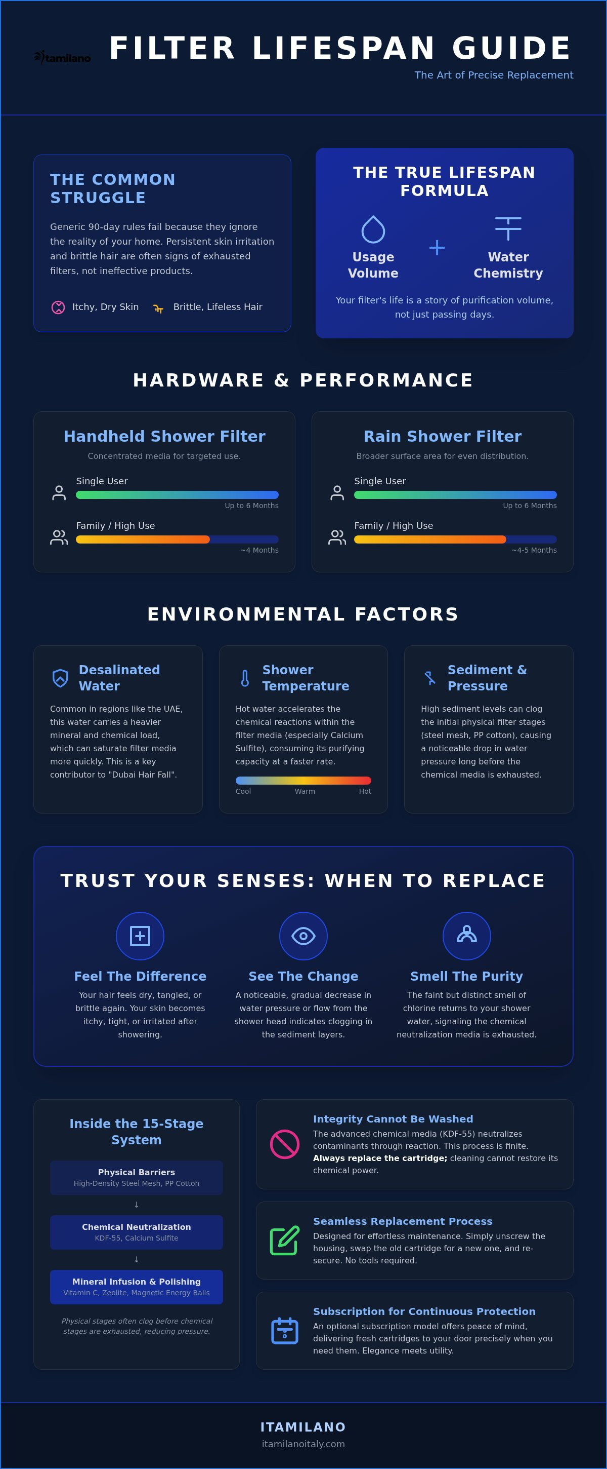 ITAMILANO filter cartridge lifespan