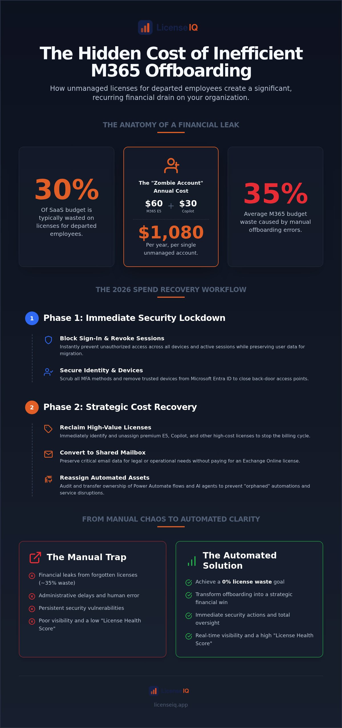 M365 offboarding checklist for cost savings