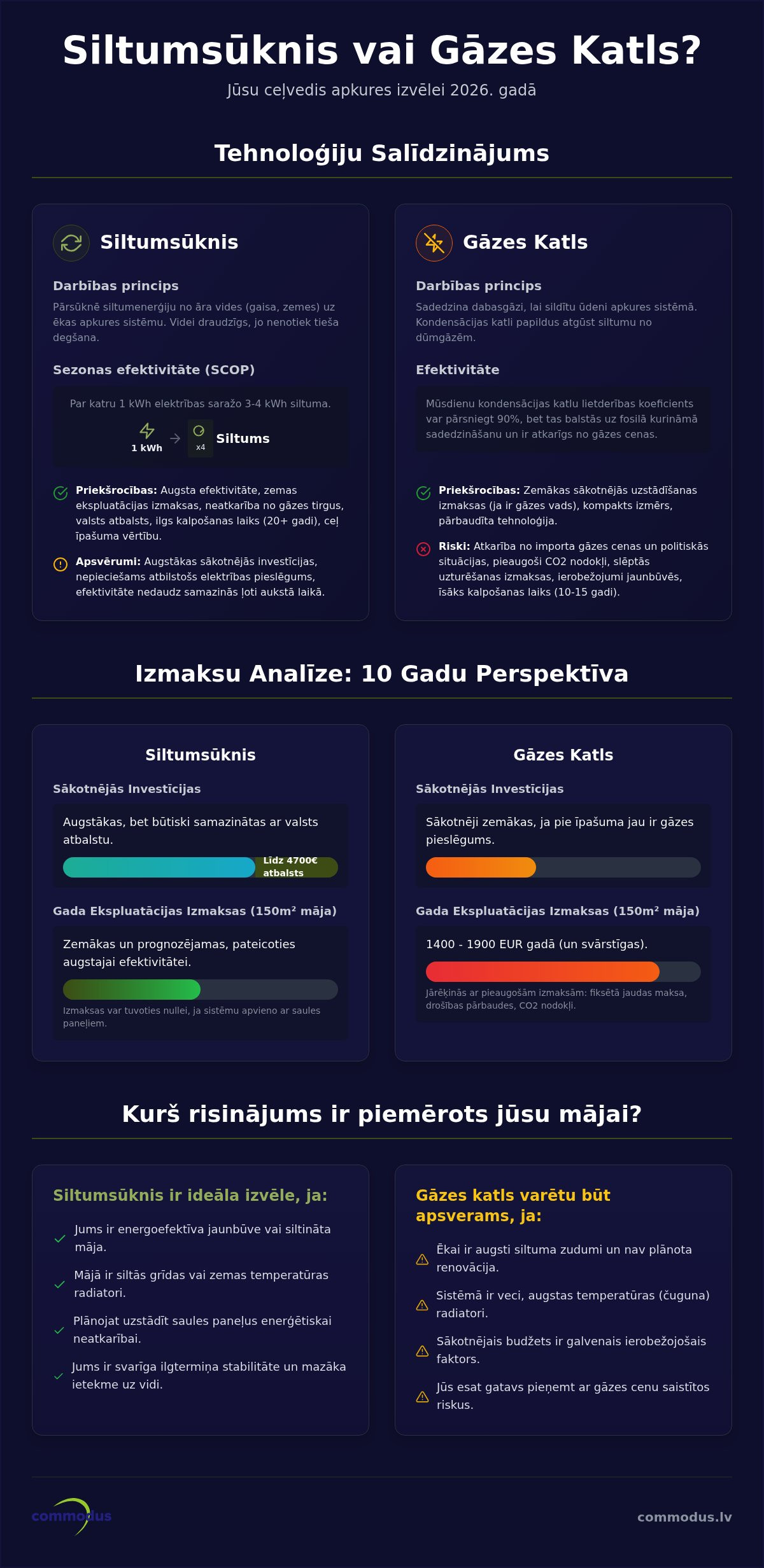 Siltumsūknis vai gāzes katls