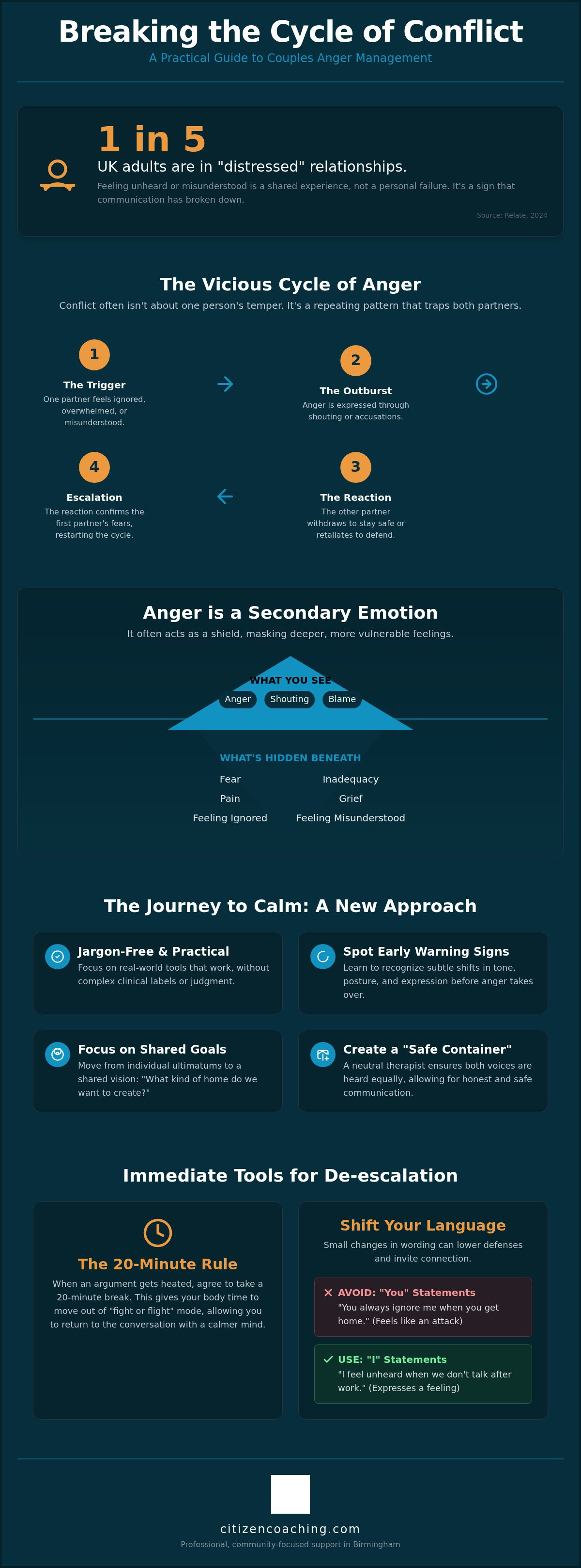 Couples anger management birmingham