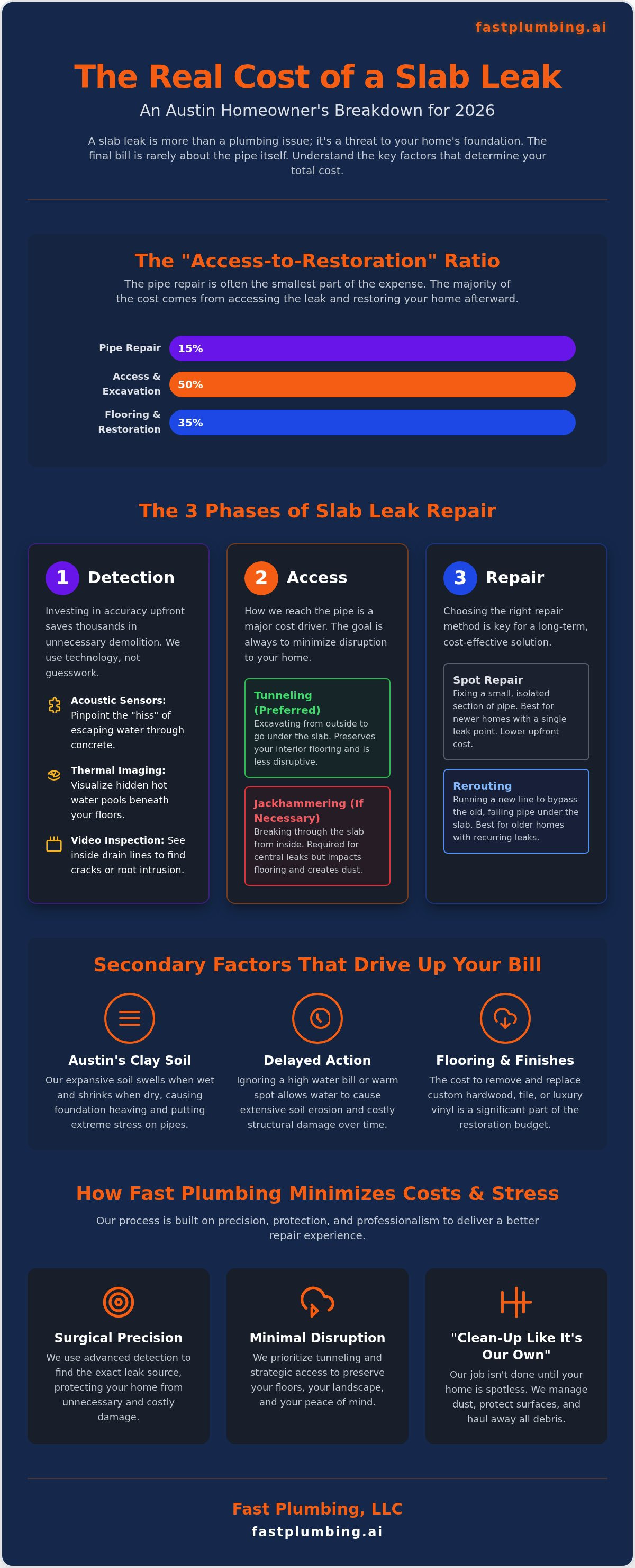 Slab leak repair cost Austin