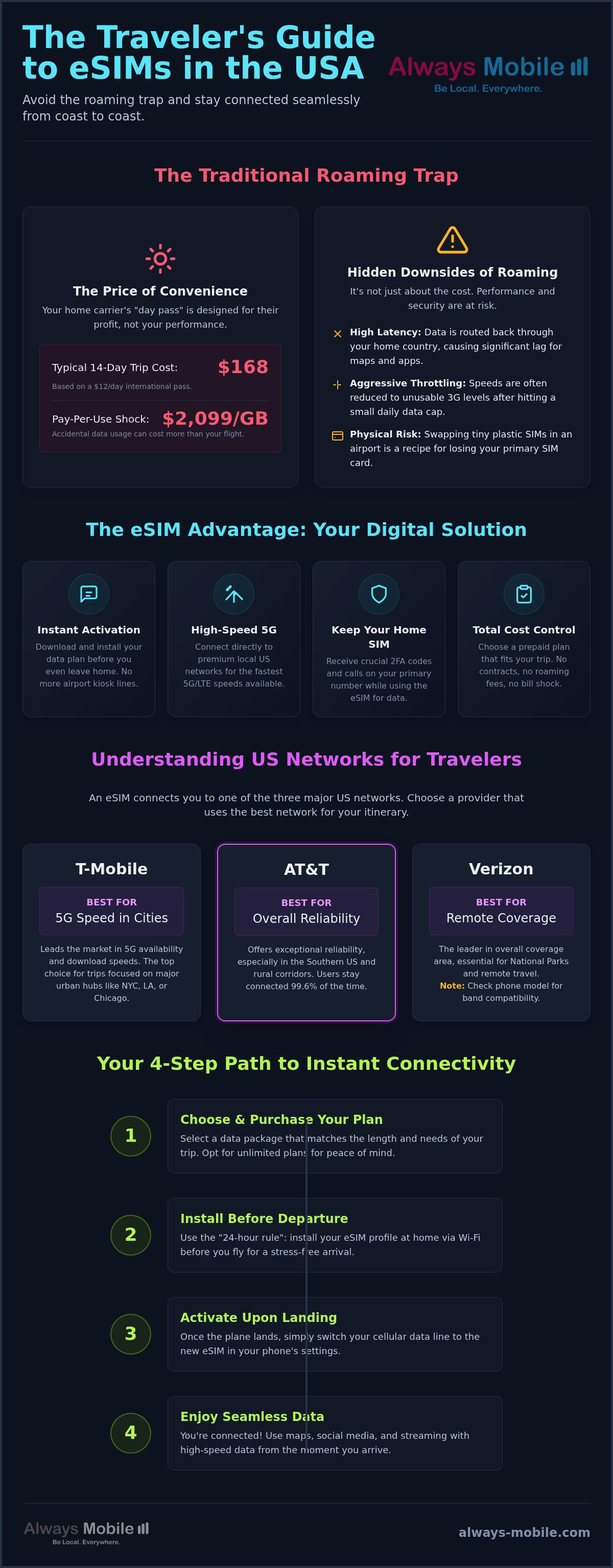 Unlimited data eSIM USA