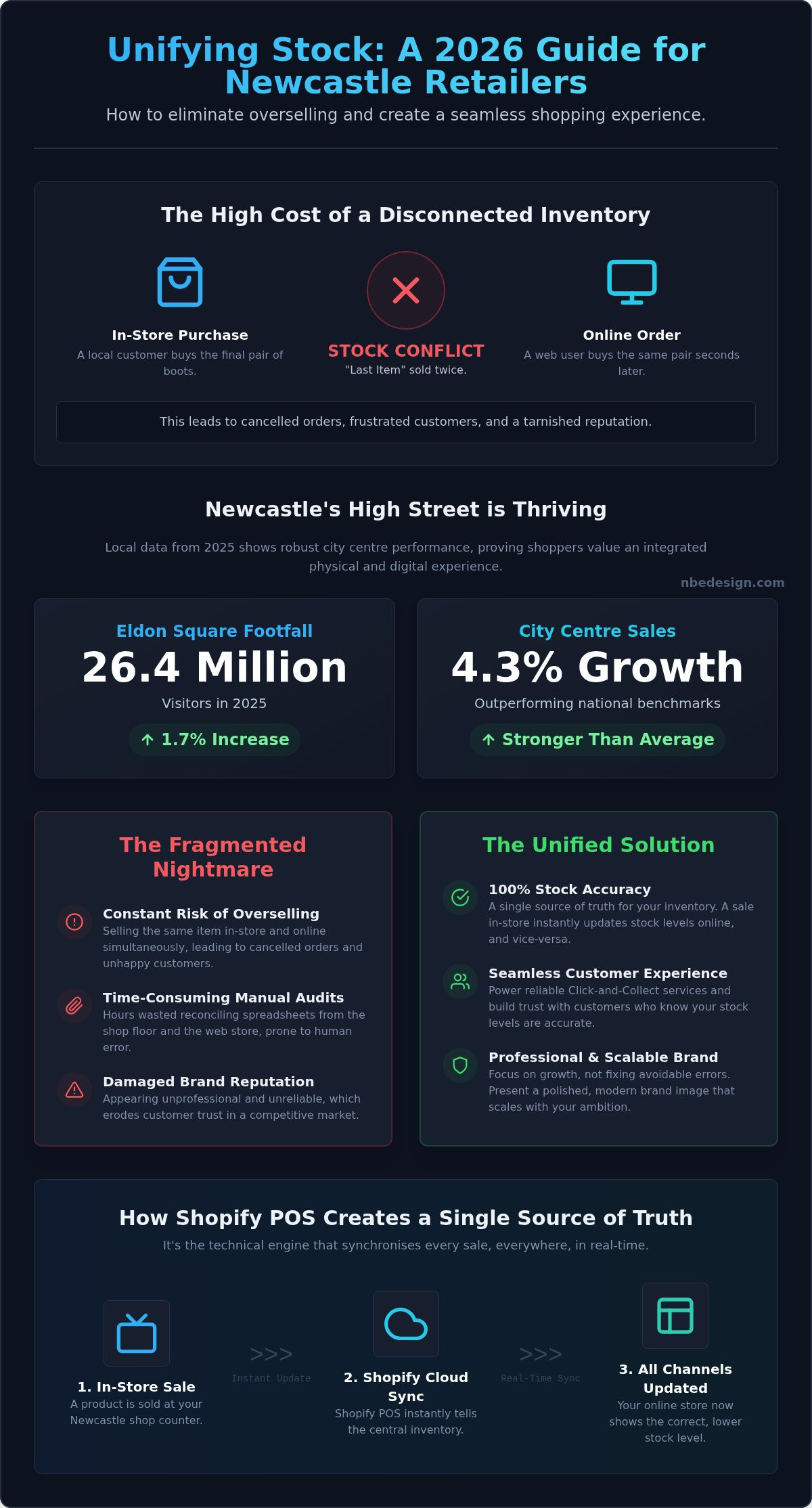 Unifying online and retail stock newcastle