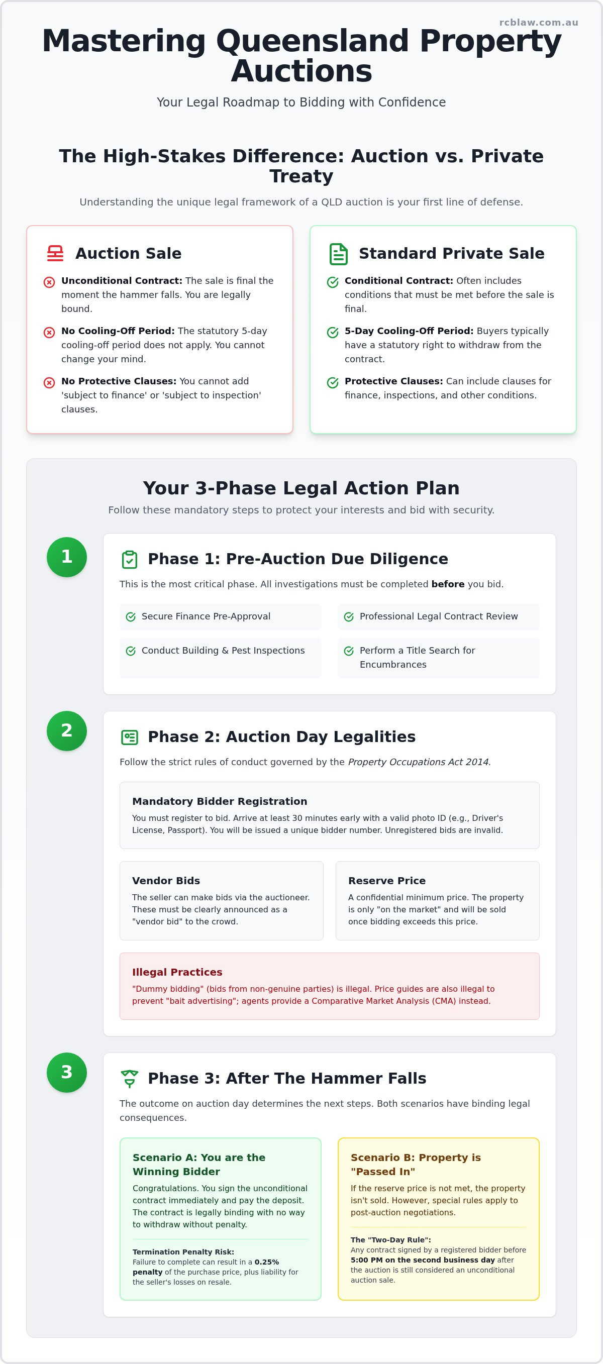 Legal requirements for property auction qld