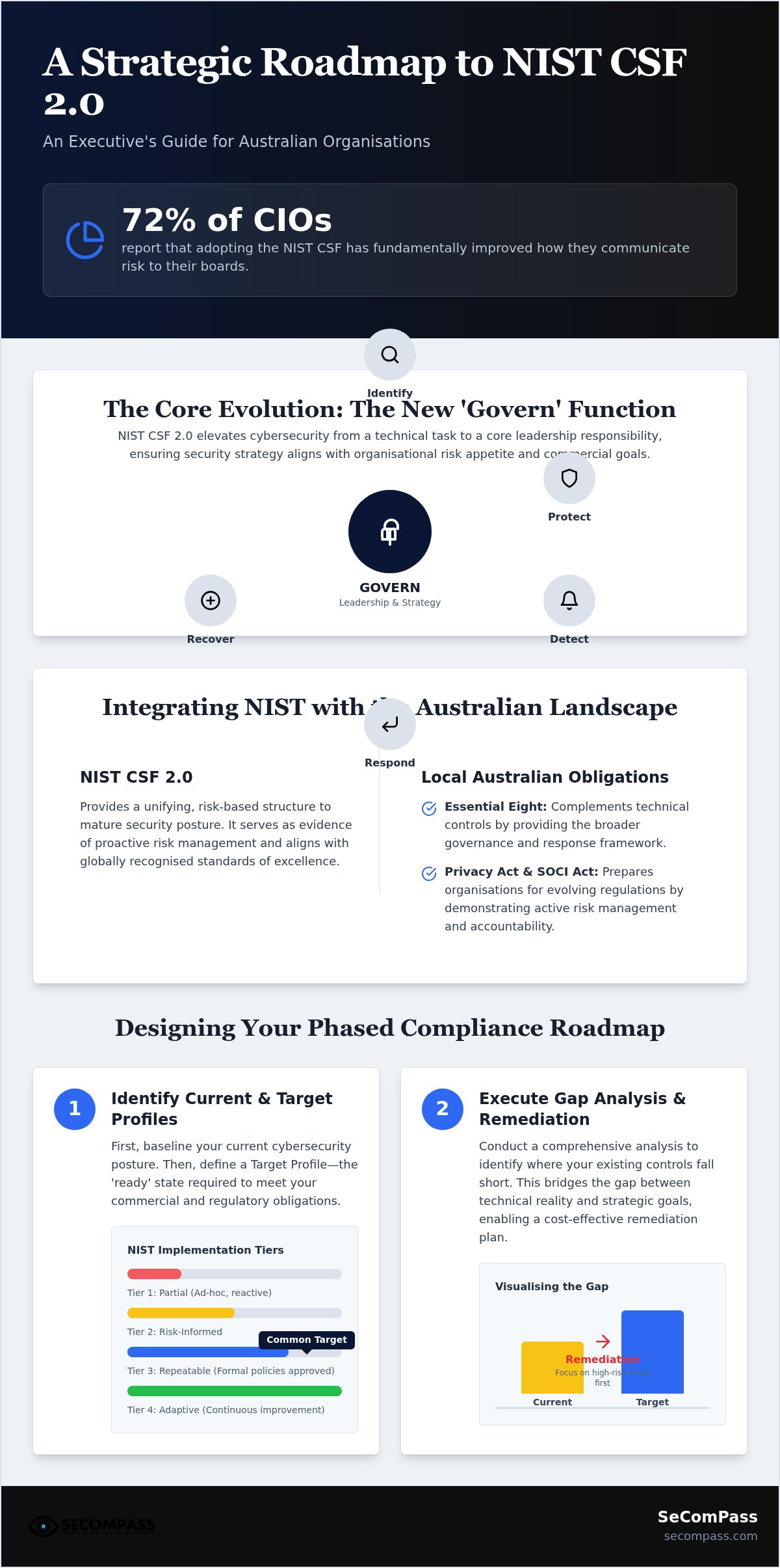 NIST compliance roadmap