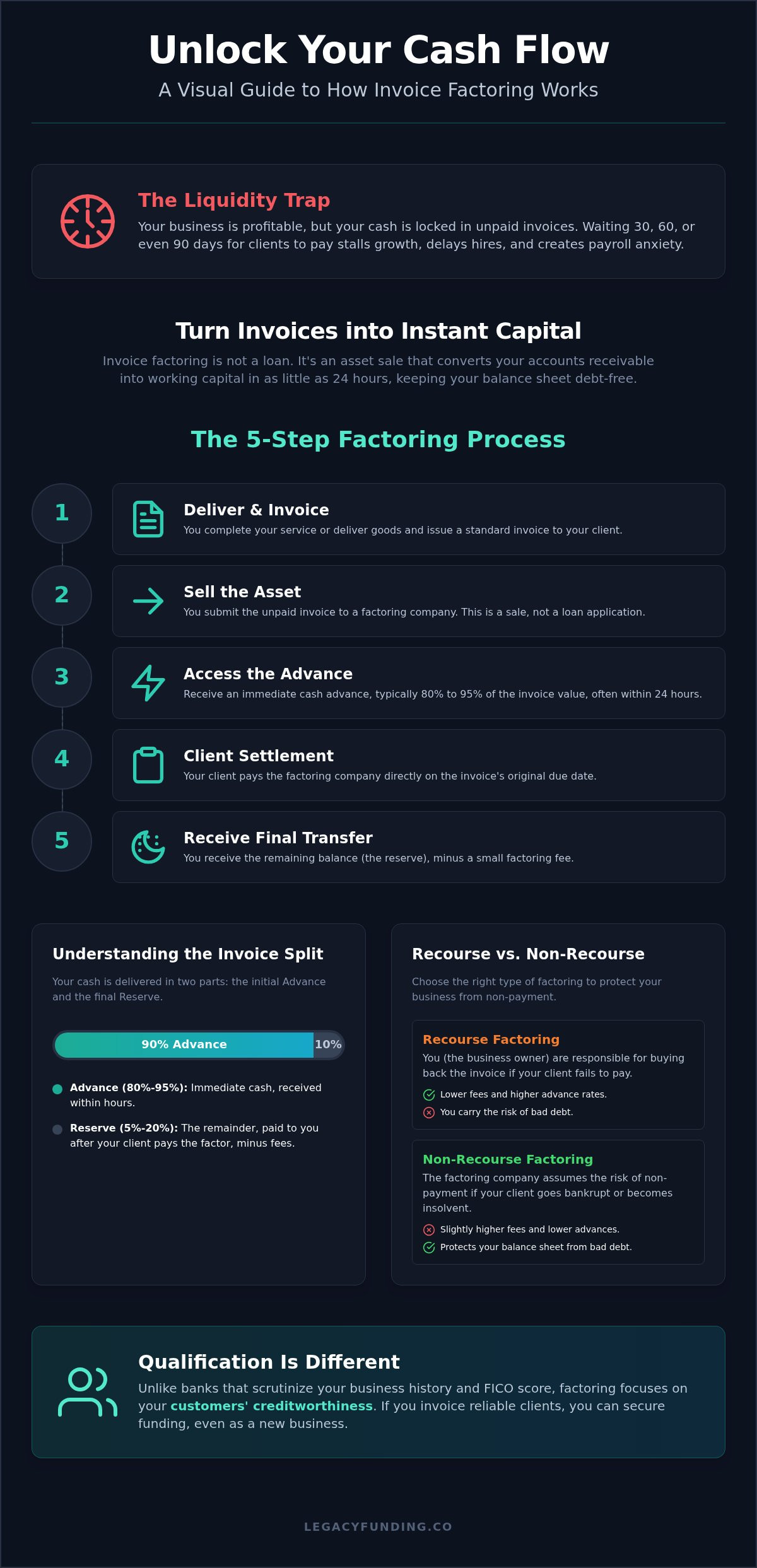 How does invoice factoring work