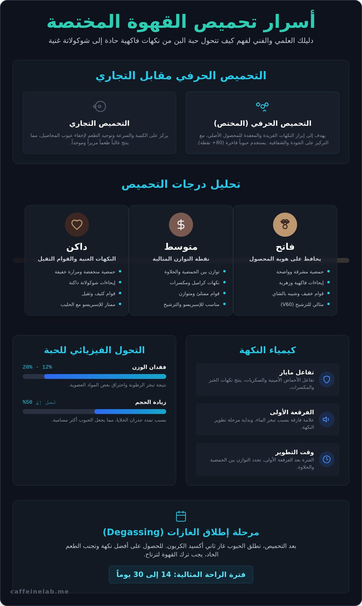 درجات تحميص القهوة المختصة