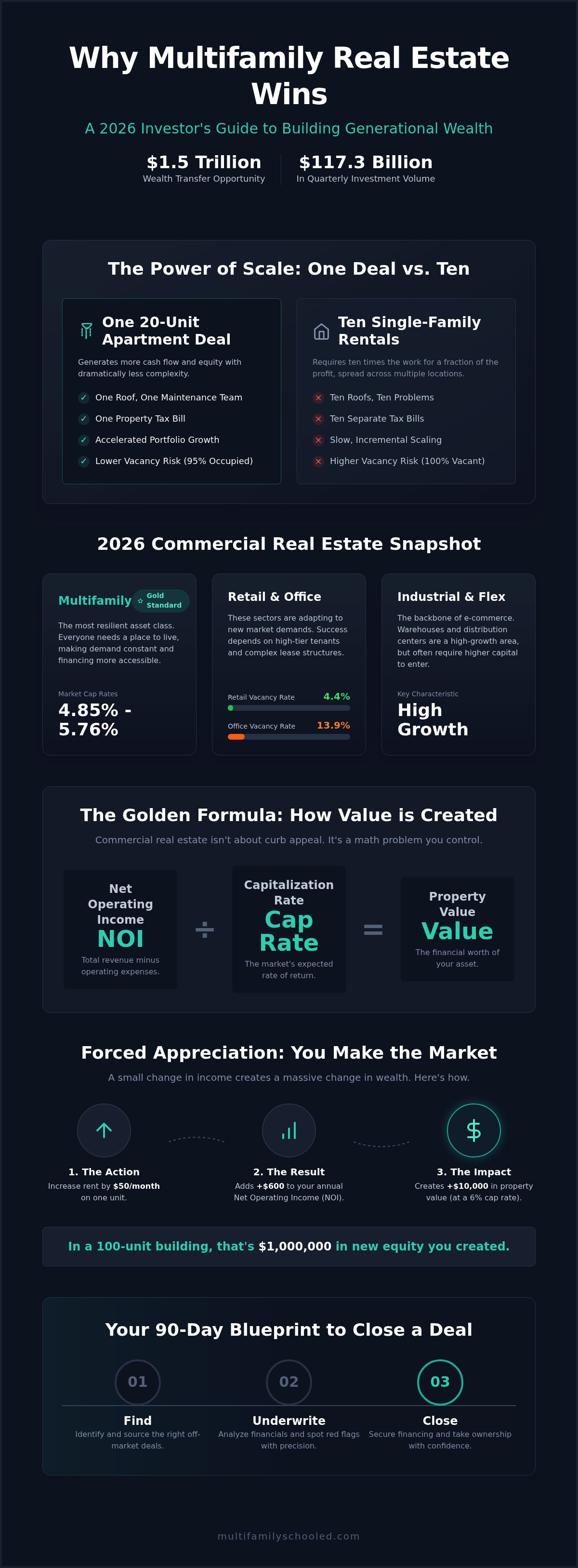 Types of commercial real estate investments
