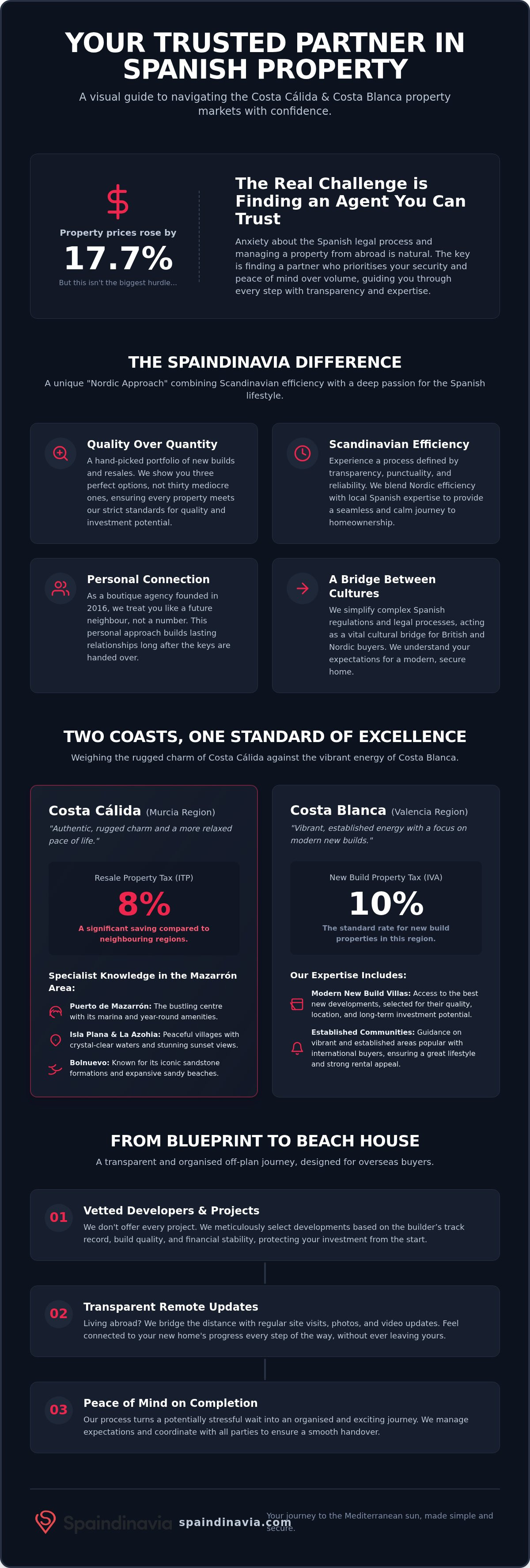 Spaindinavia client success stories