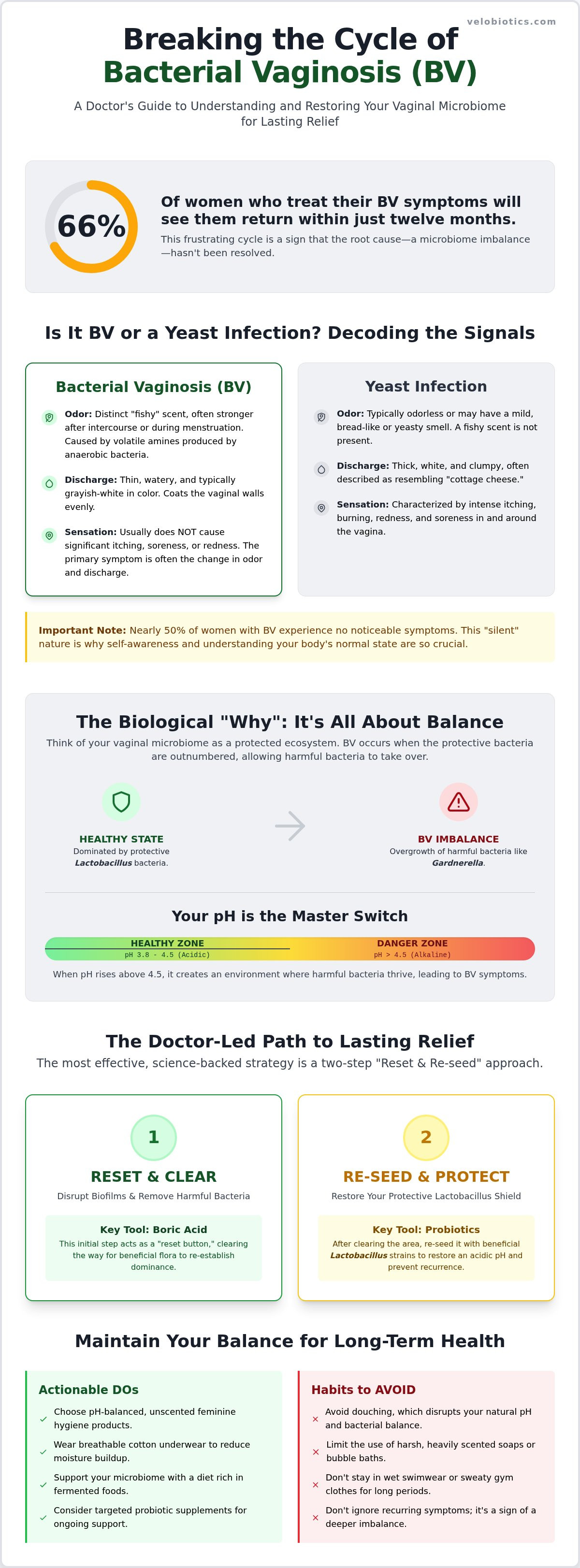 Bacterial vaginosis symptoms