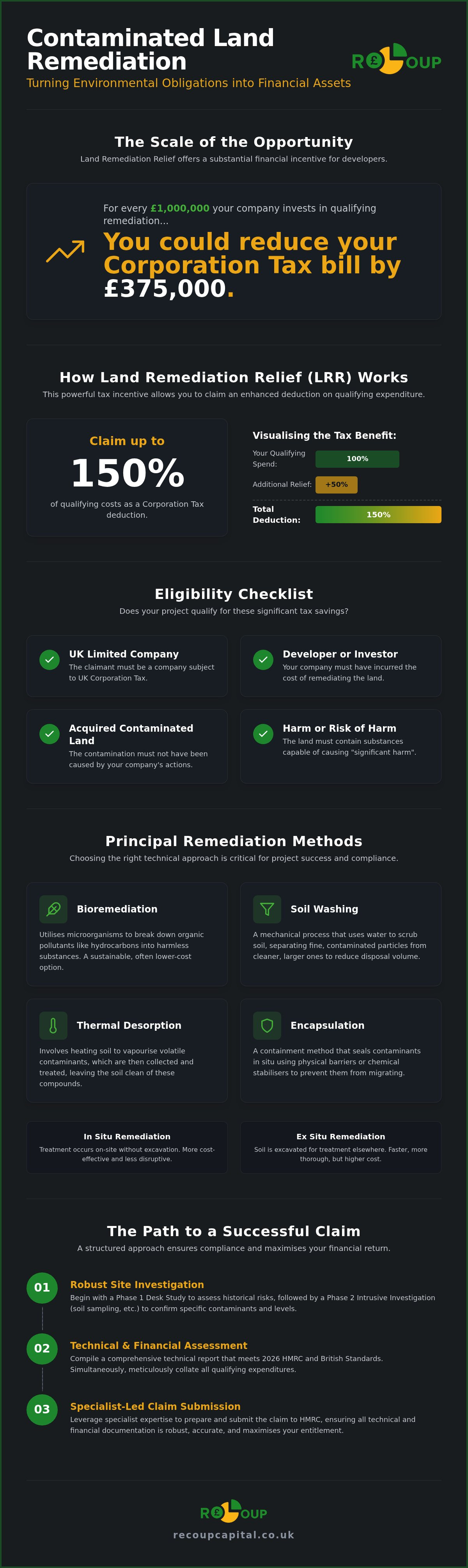 Contaminated land remediation