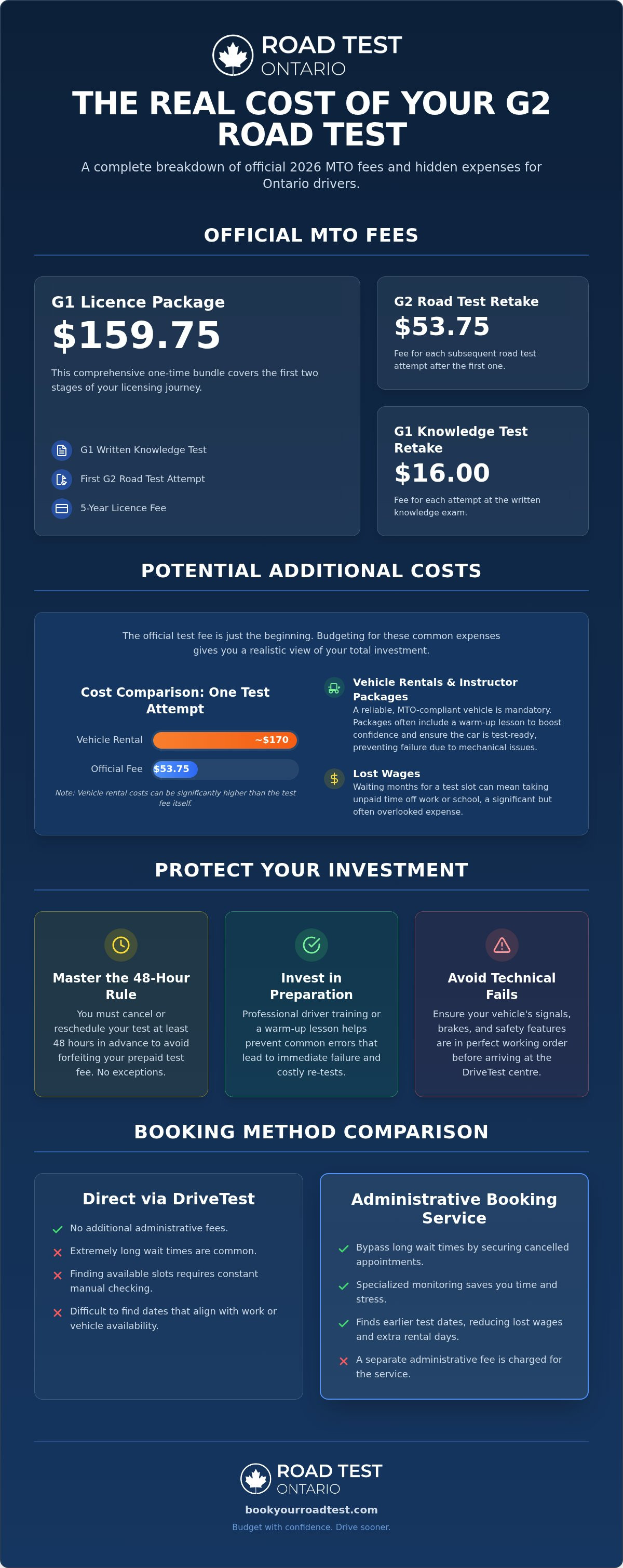 G2 road test cost ontario