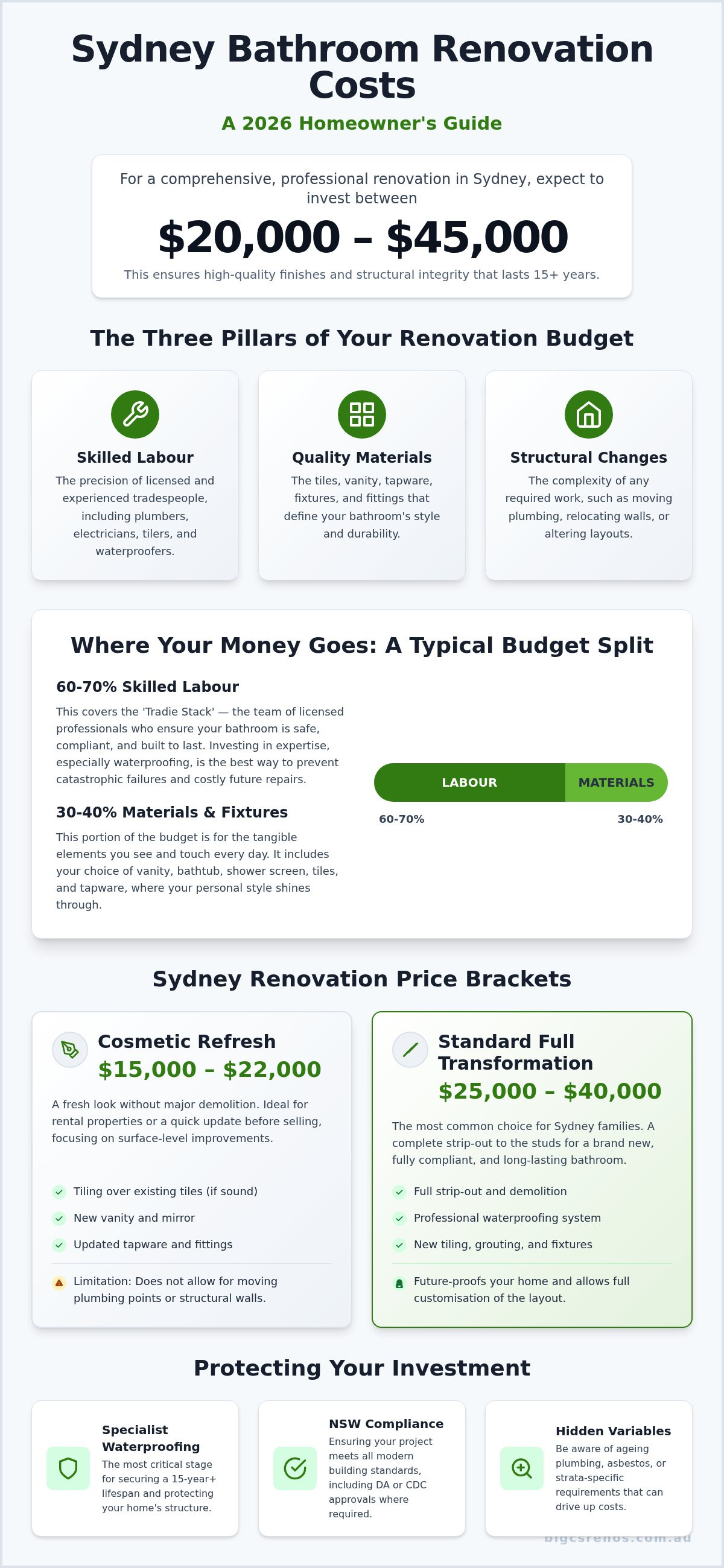 Bathroom renovation cost Sydney