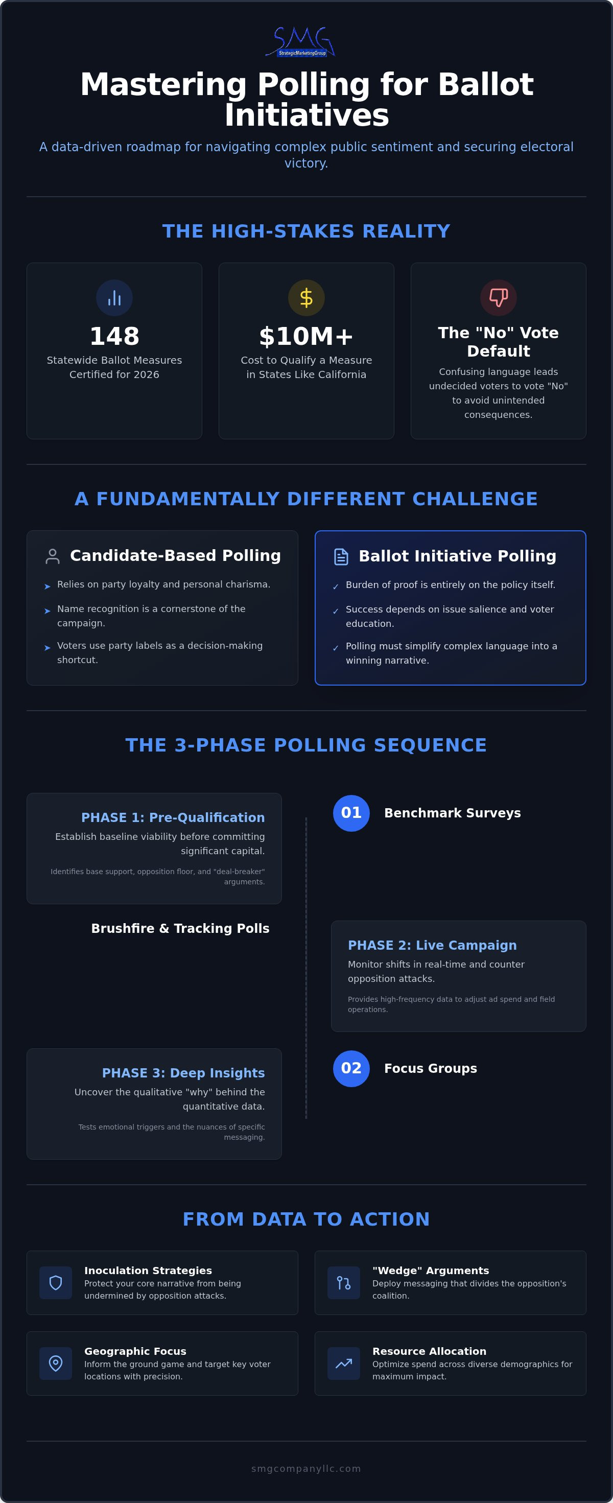 Polling for ballot initiatives