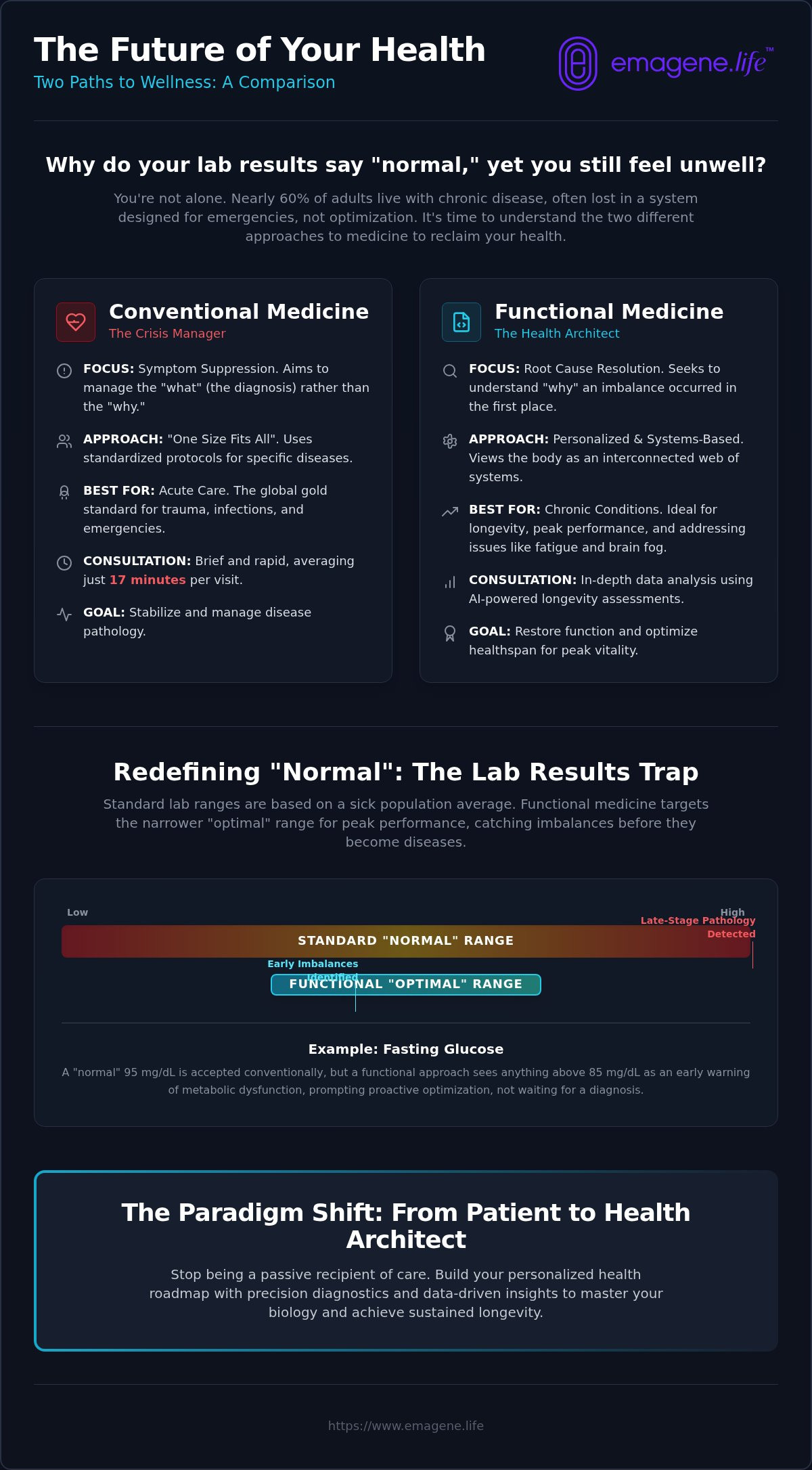 Functional medicine vs conventional medicine