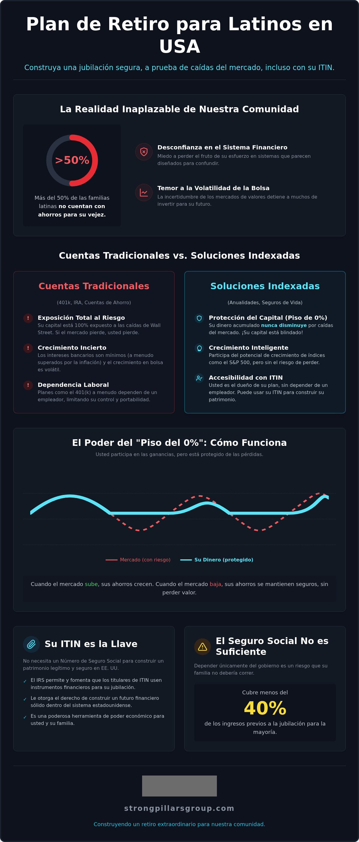 Plan de retiro para latinos en USA