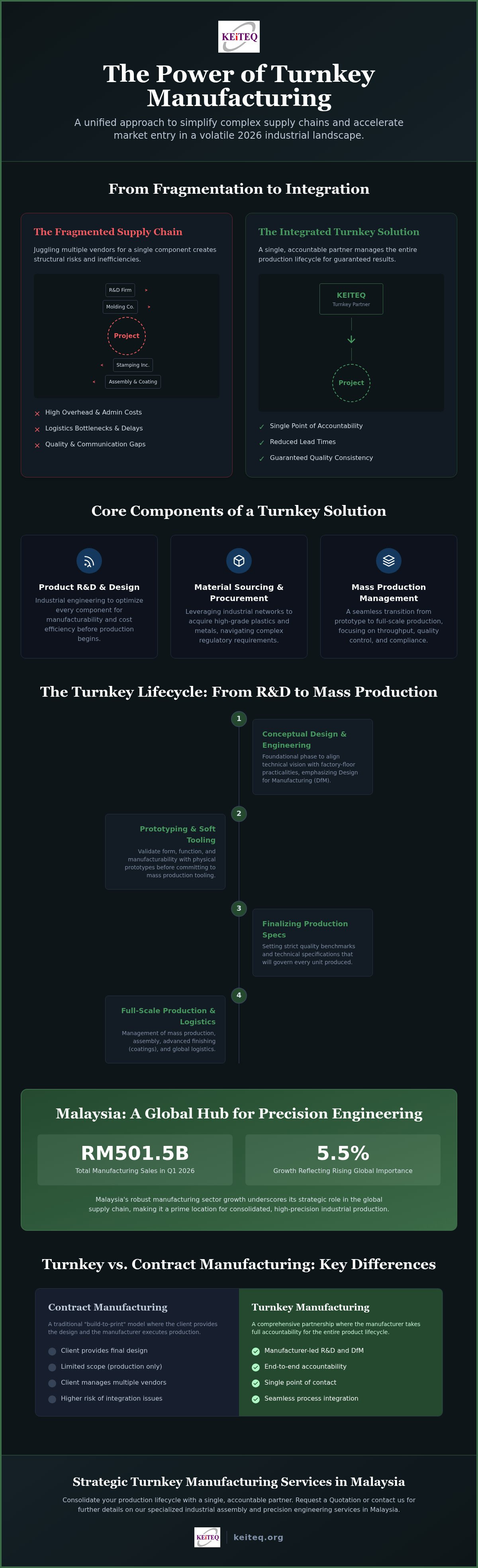 Turnkey manufacturing services